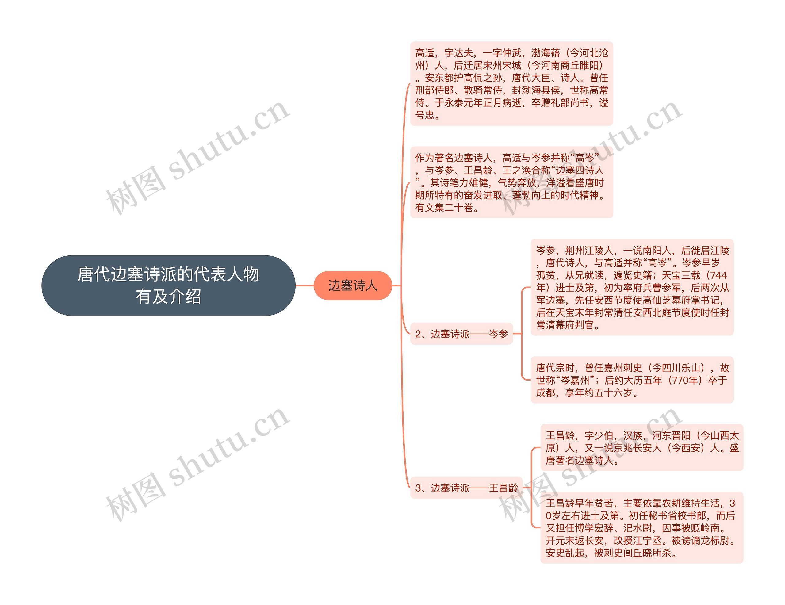 唐代边塞诗派的代表人物有及介绍思维导图