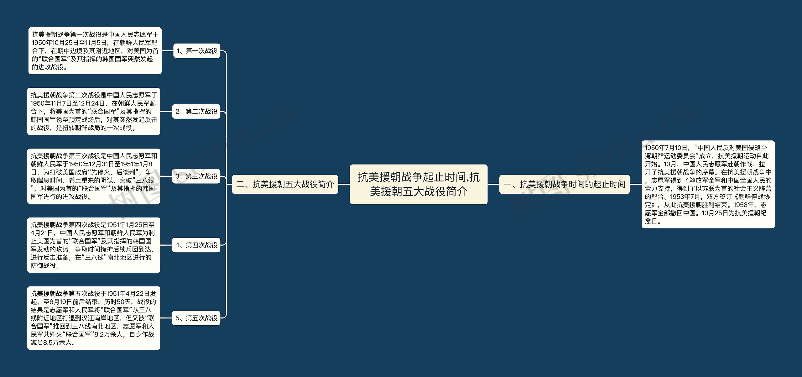 抗美援朝战争起止时间,抗美援朝五大战役简介思维导图