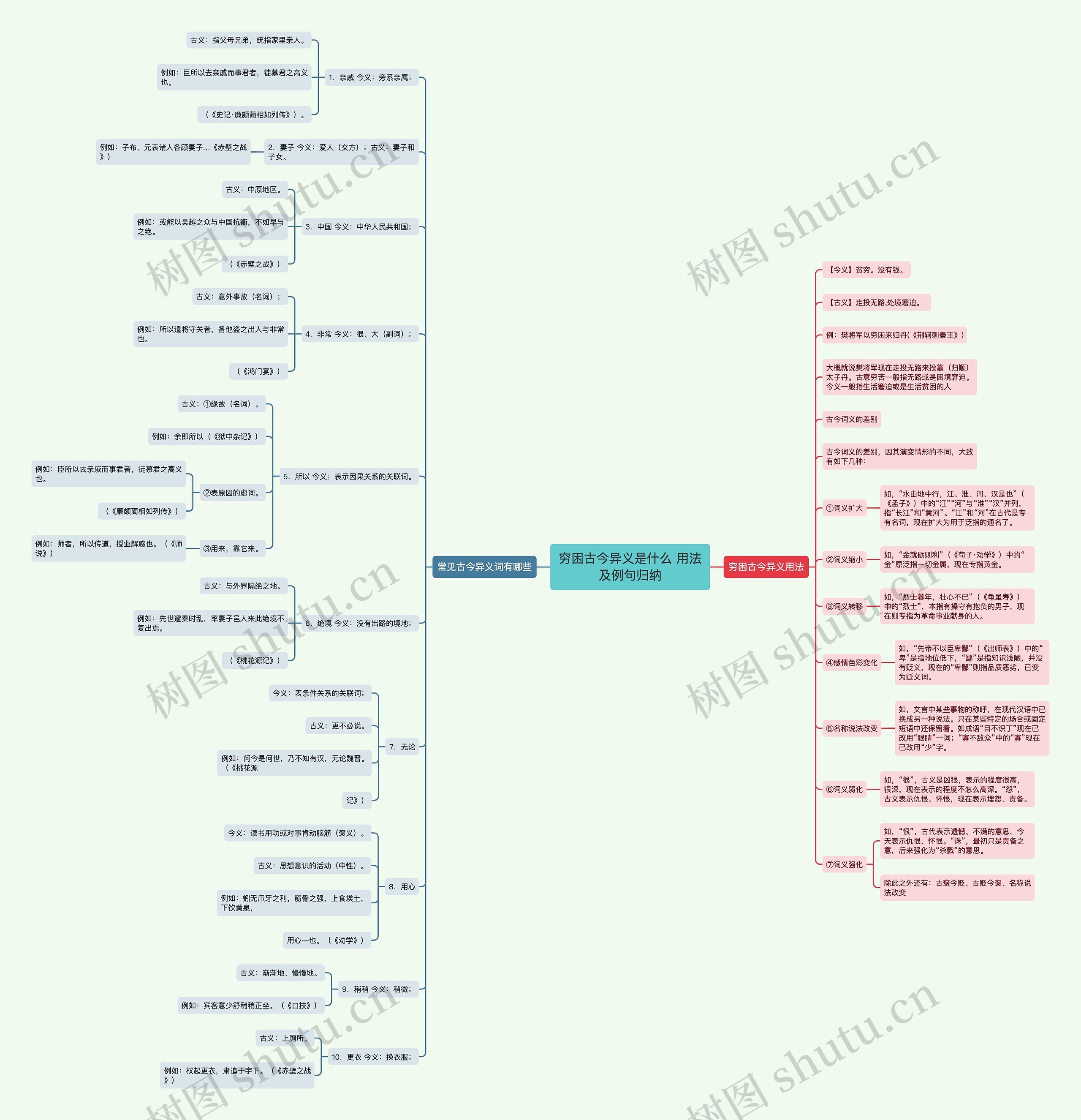 穷困古今异义是什么 用法及例句归纳思维导图