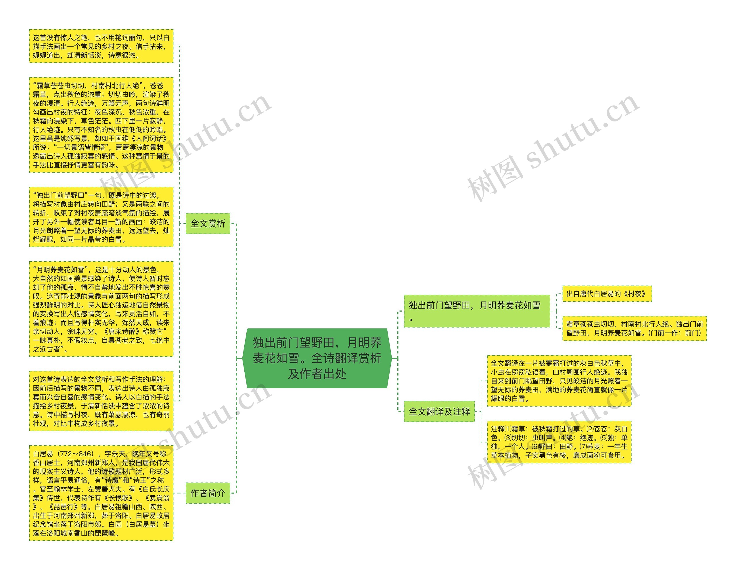 独出前门望野田，月明荞麦花如雪。全诗翻译赏析及作者出处思维导图