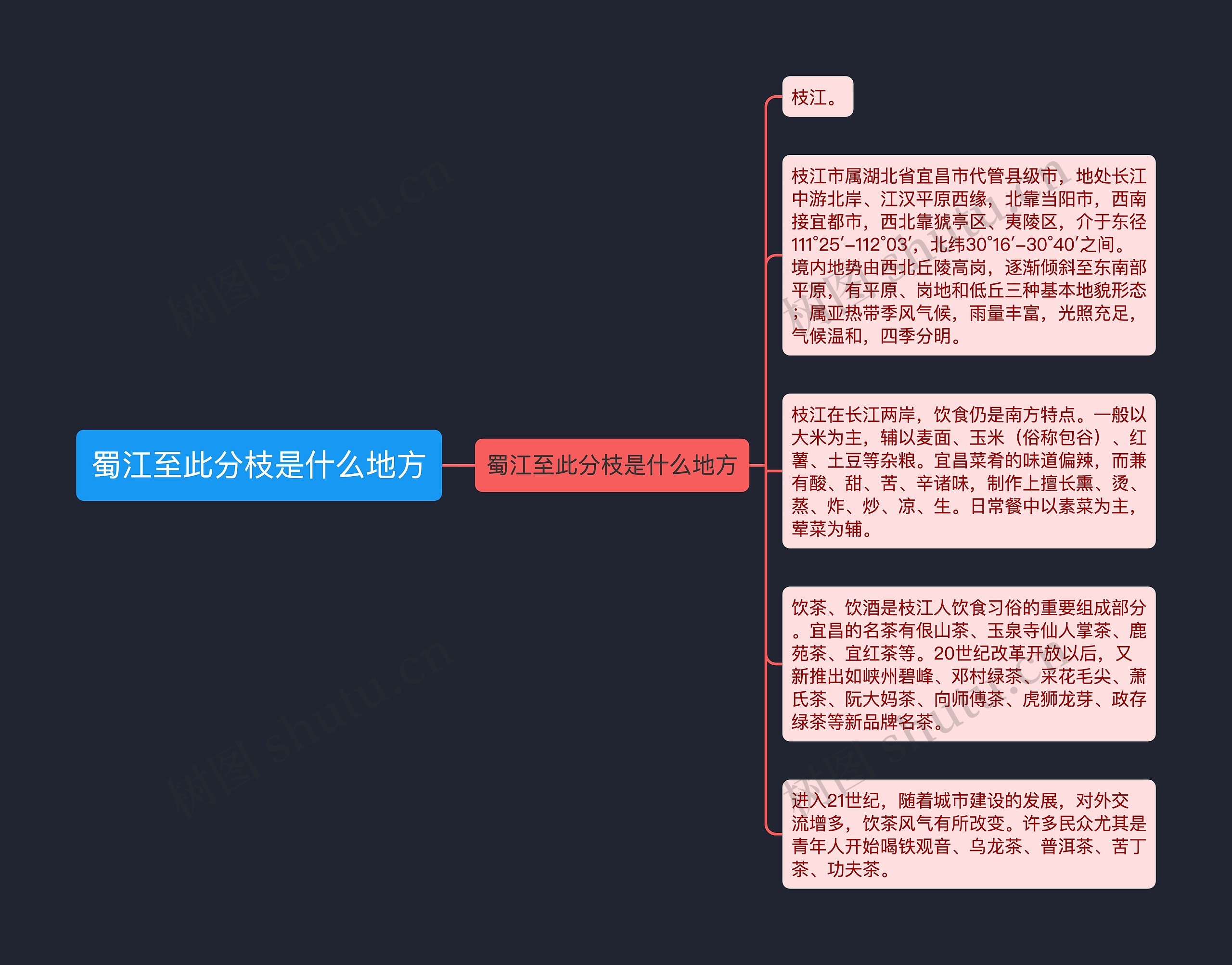 蜀江至此分枝是什么地方思维导图