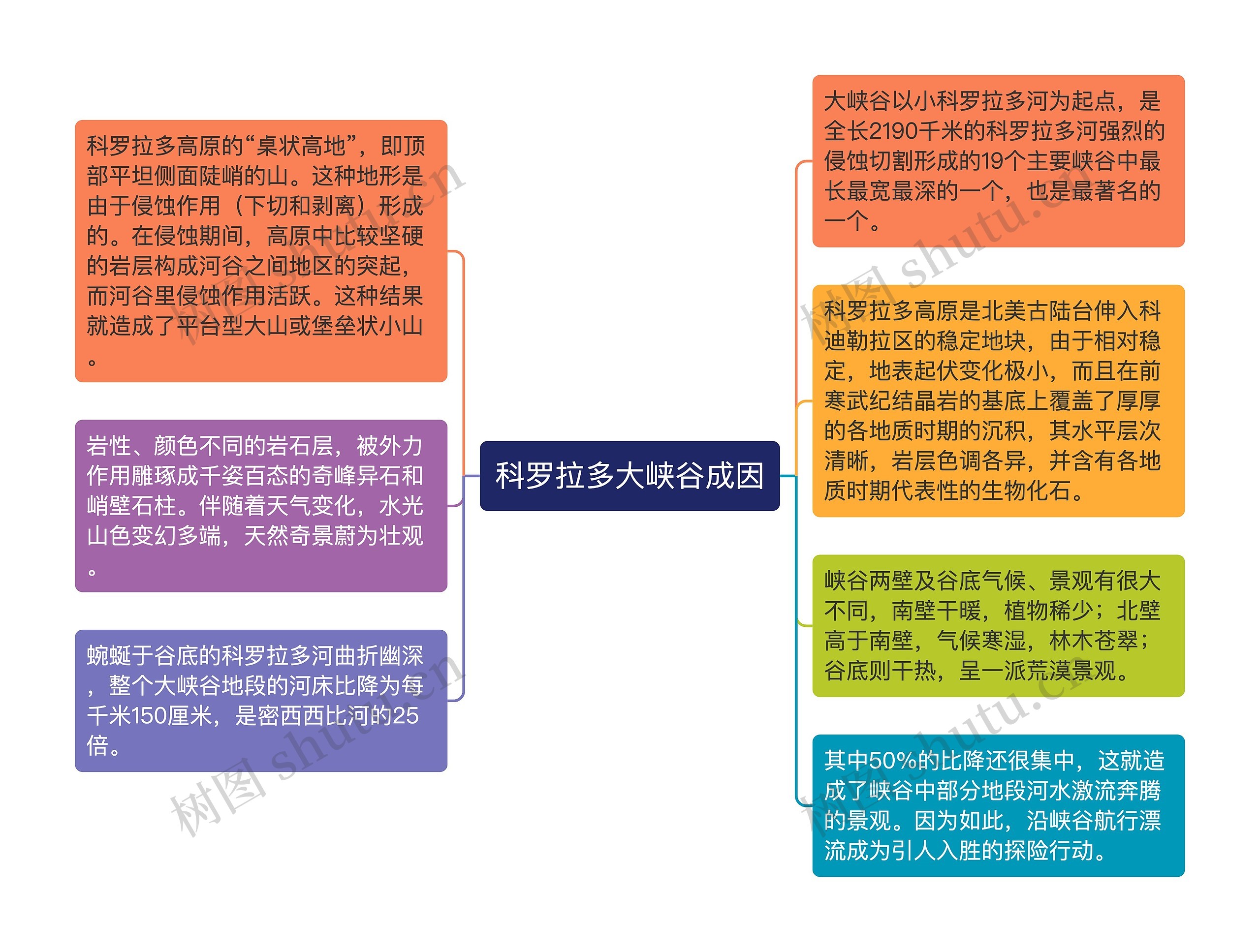 科罗拉多大峡谷成因思维导图