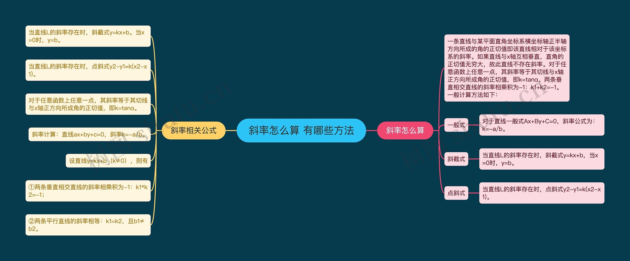 斜率怎么算 有哪些方法
