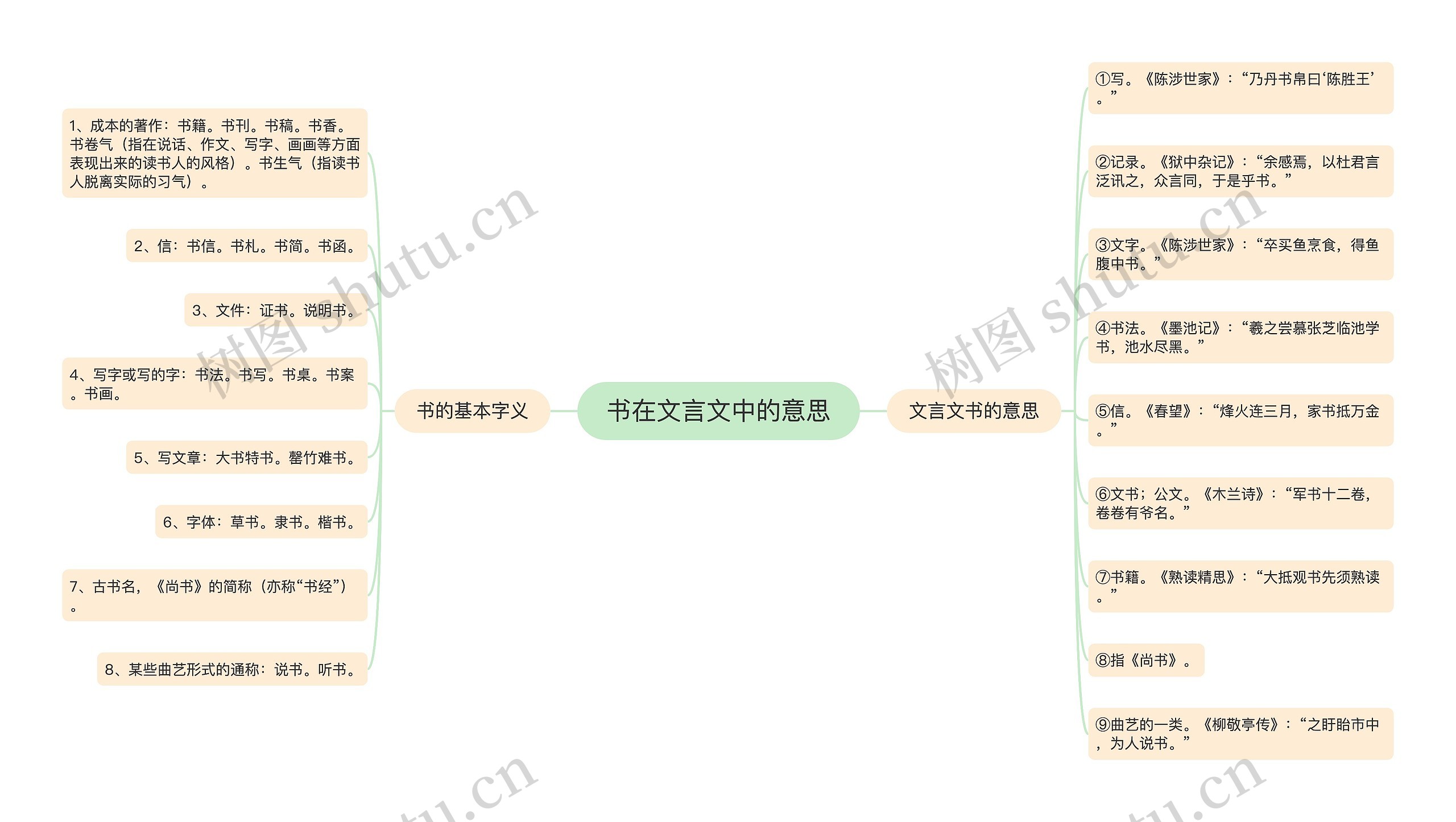 书在文言文中的意思思维导图