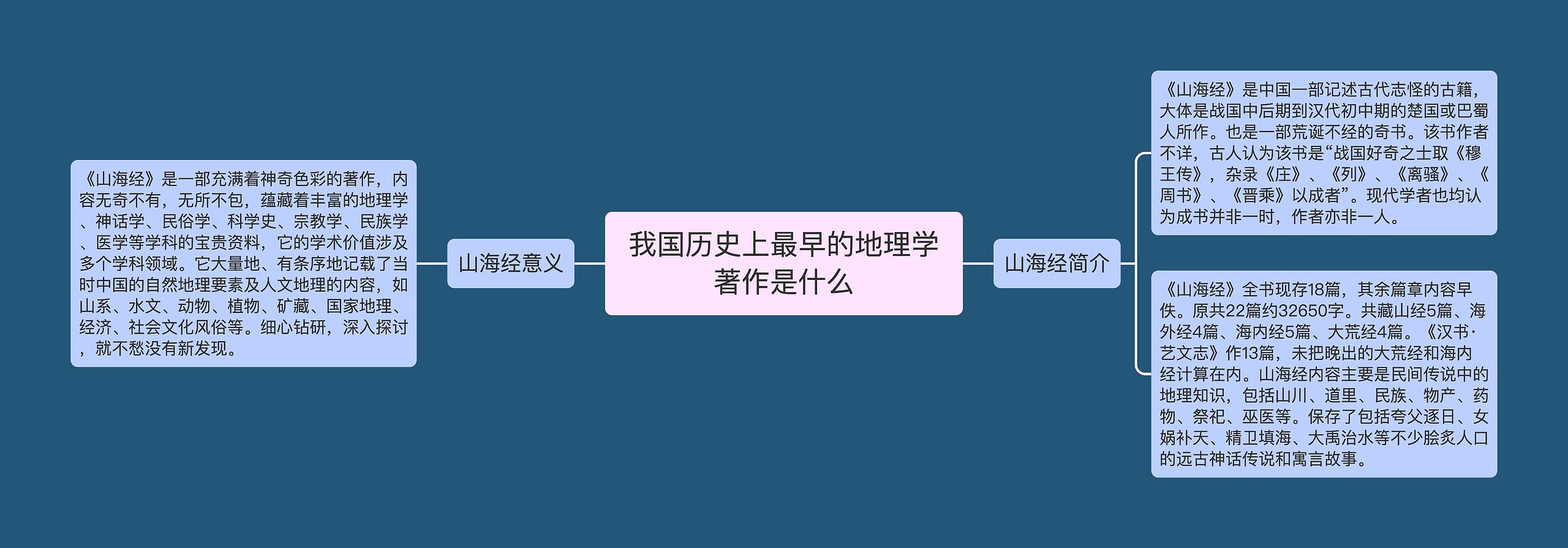 我国历史上最早的地理学著作是什么思维导图