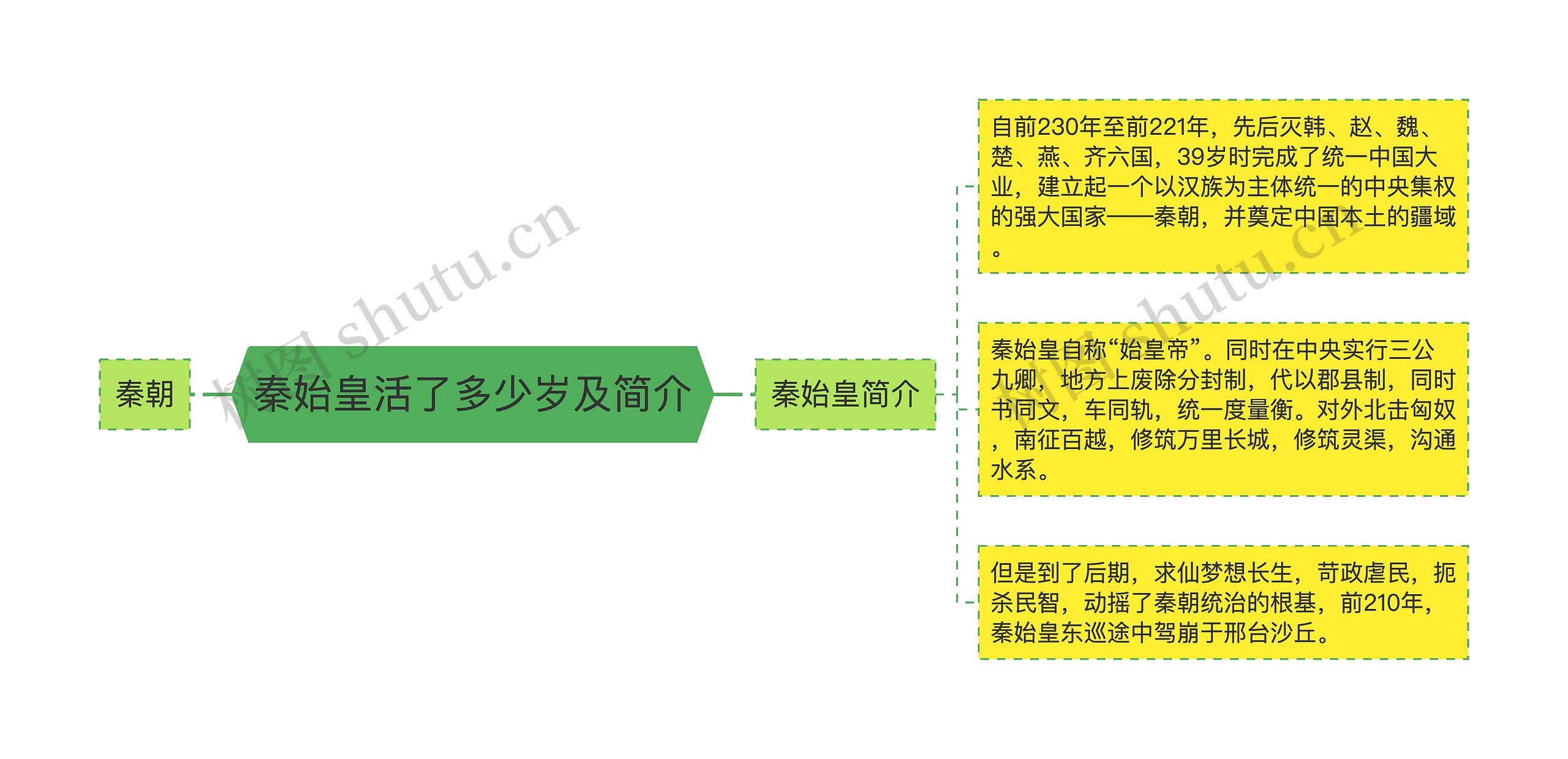 秦始皇活了多少岁及简介