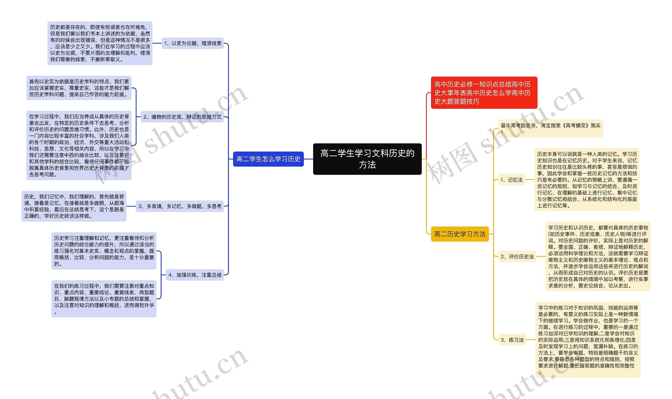 高二学生学习文科历史的方法思维导图