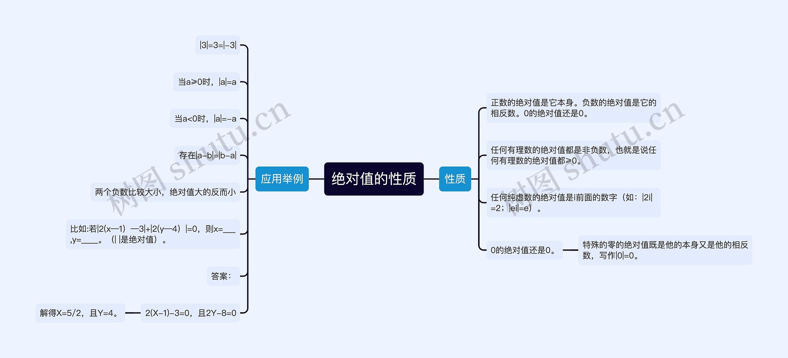 绝对值的性质思维导图