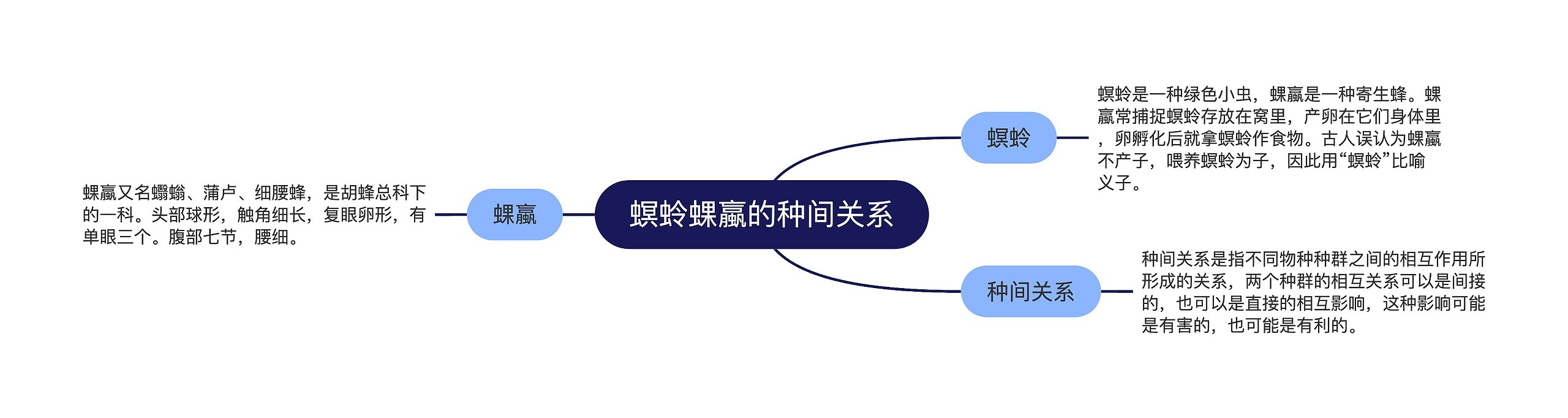 螟蛉蜾蠃的种间关系思维导图