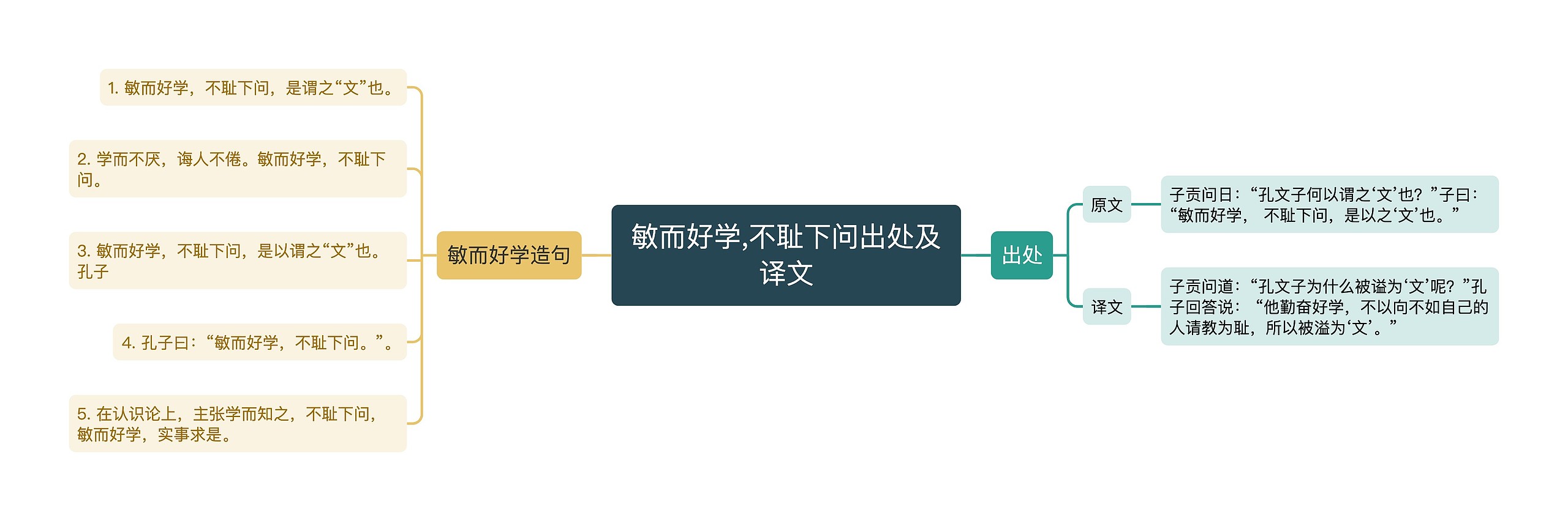 ​敏而好学,不耻下问出处及译文