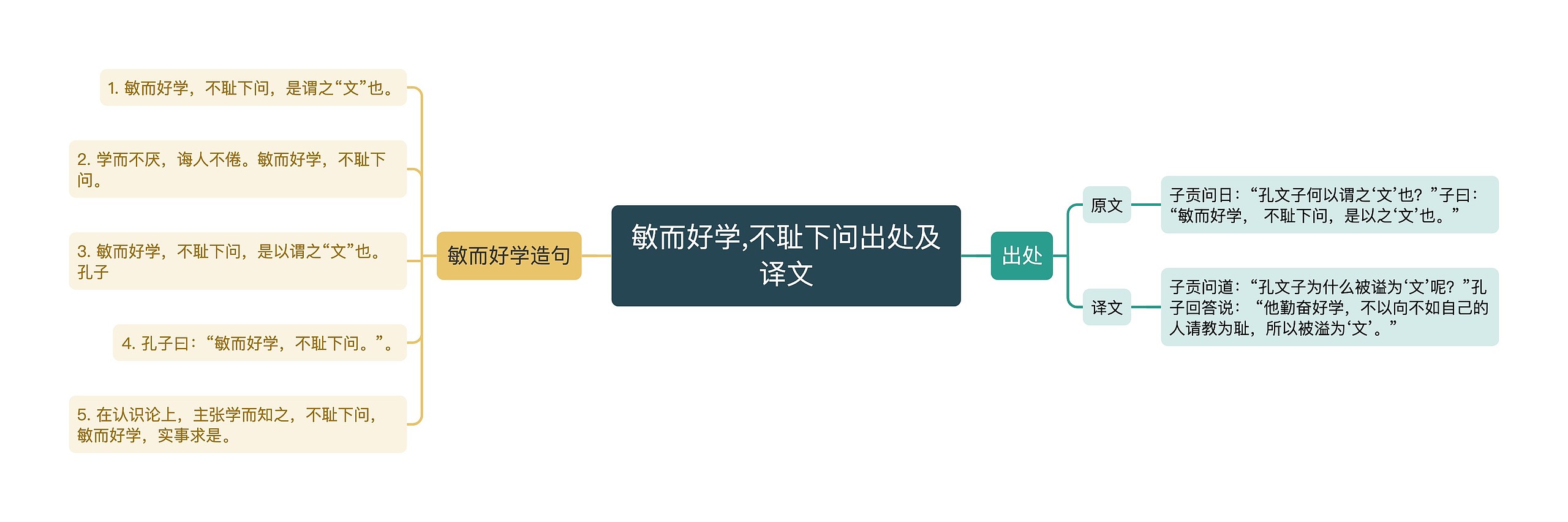 ​敏而好学,不耻下问出处及译文思维导图