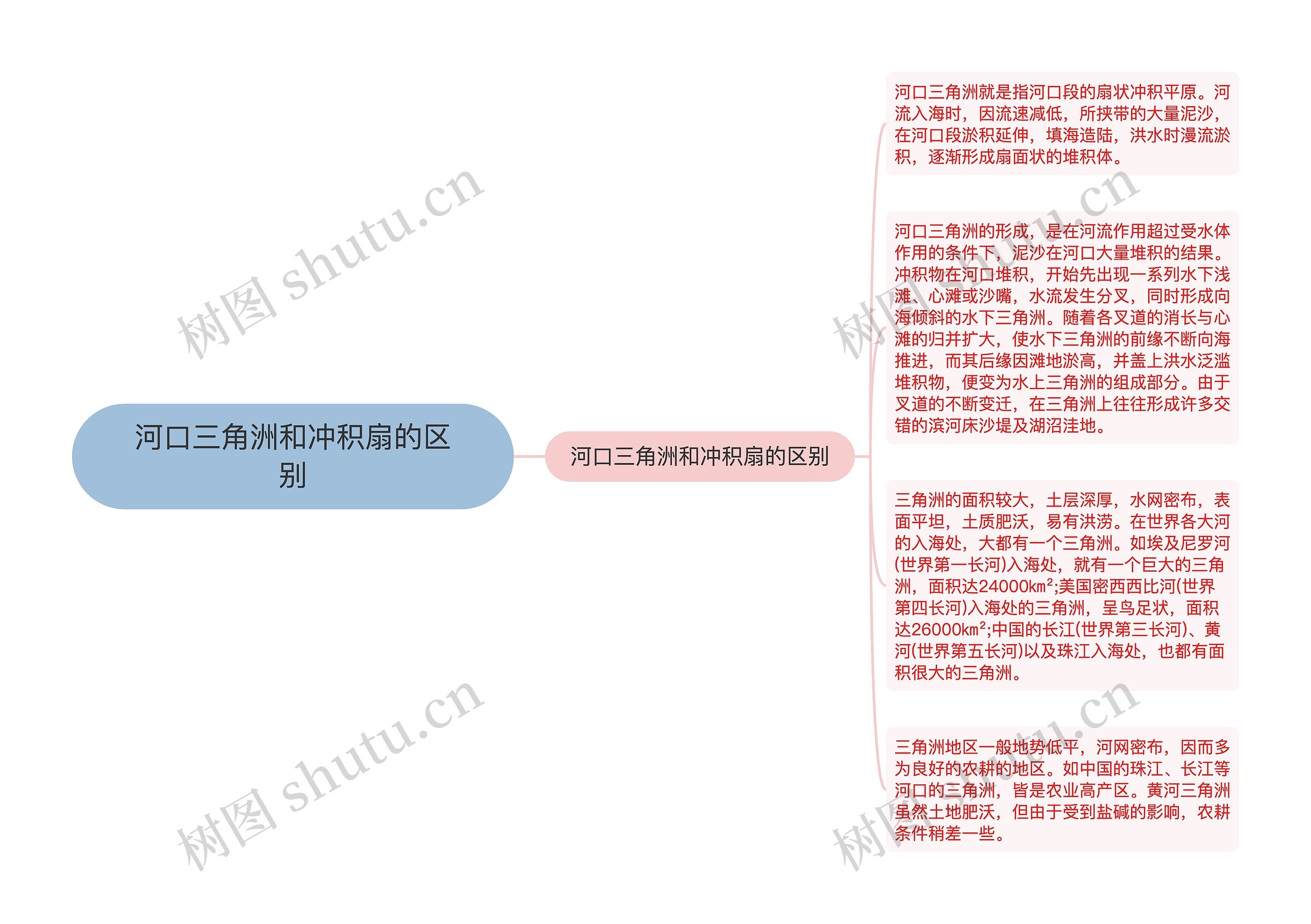 河口三角洲和冲积扇的区别 河口三角洲和冲积扇的区别
