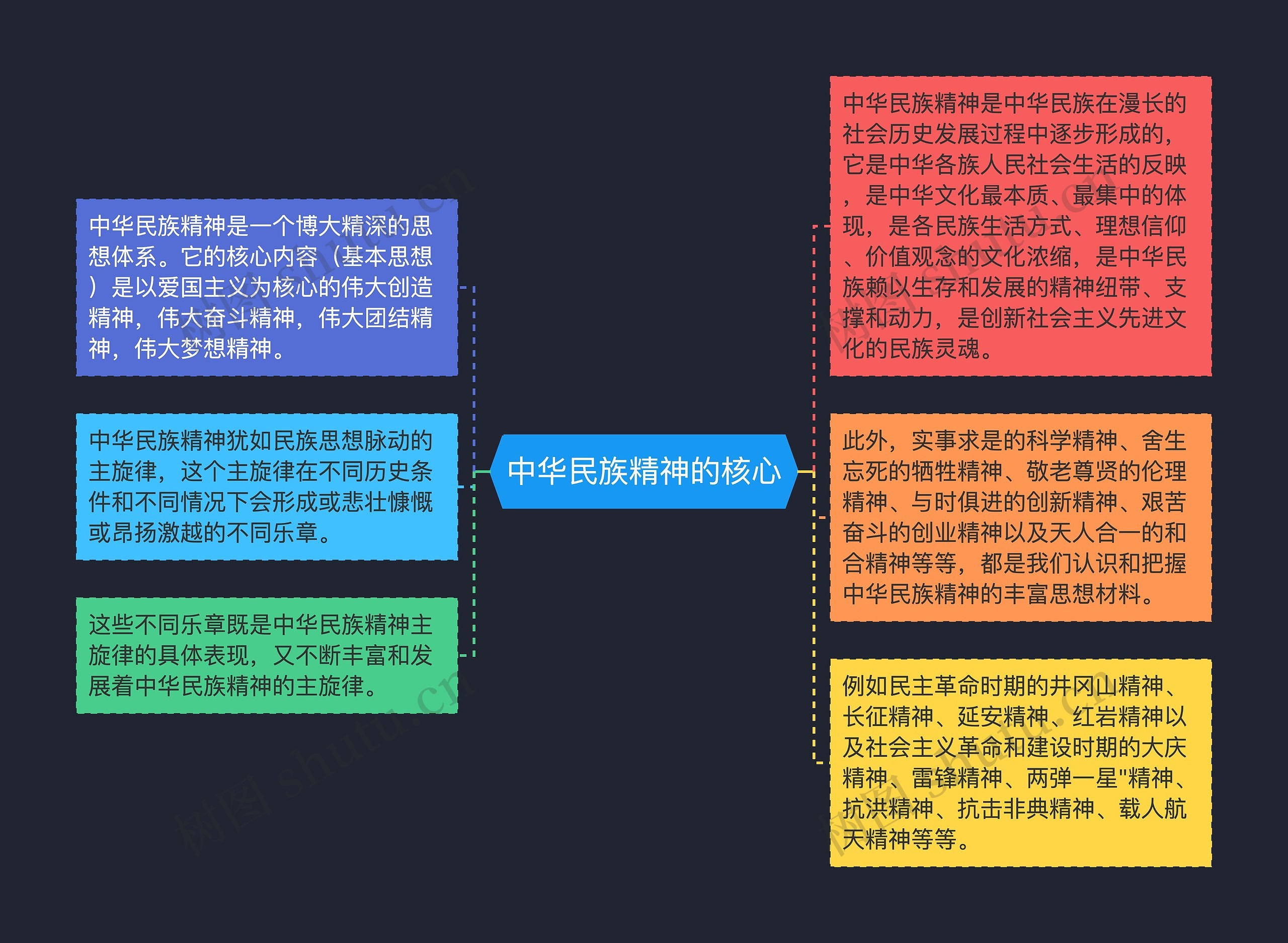 中华民族精神的核心思维导图