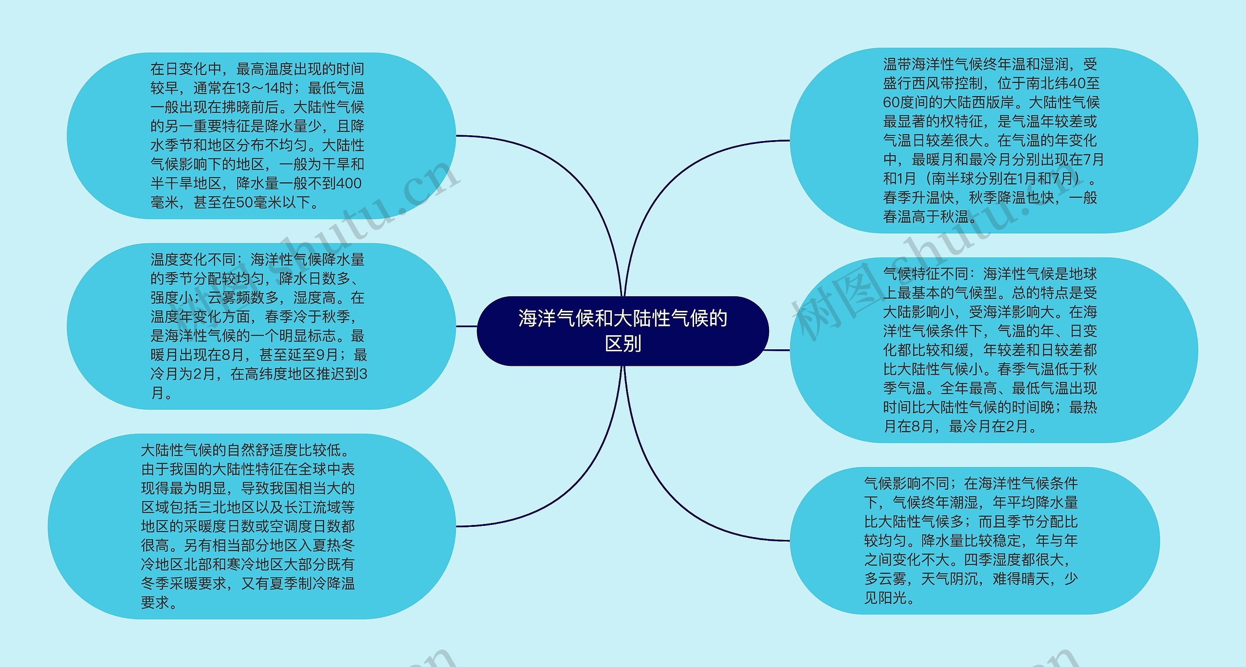 海洋气候和大陆性气候的区别思维导图