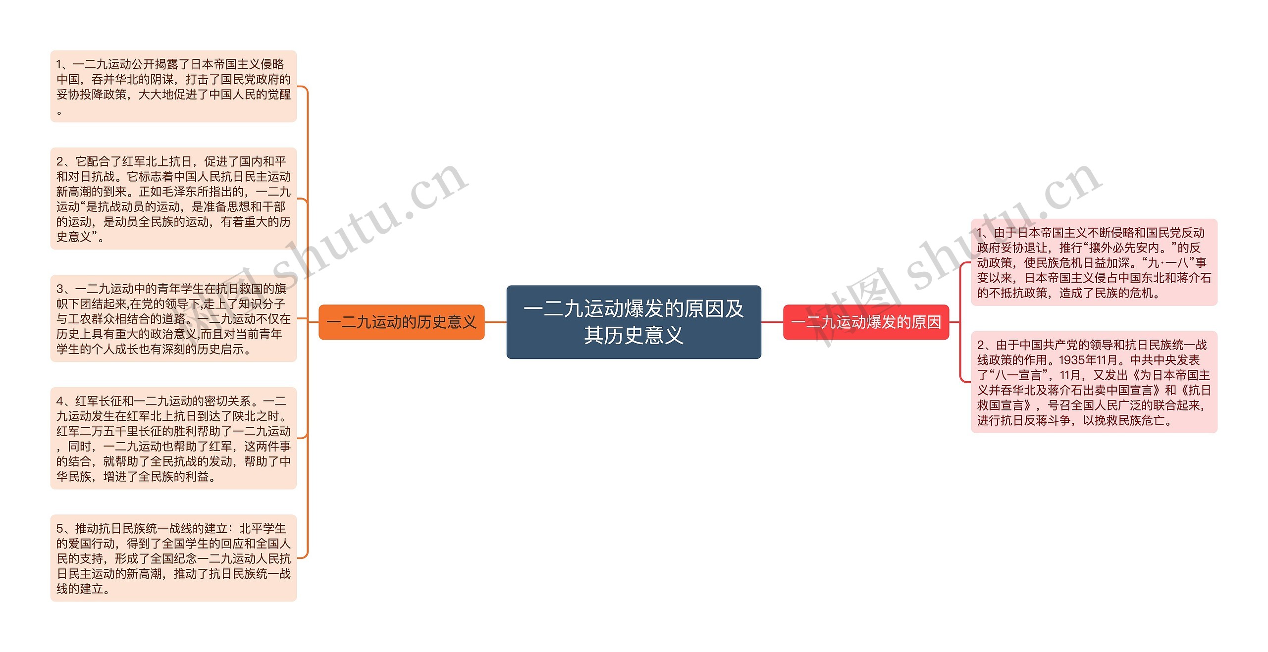 一二九运动爆发的原因及其历史意义思维导图高清图 一二九运动爆发的原因及其历史意义思维导图