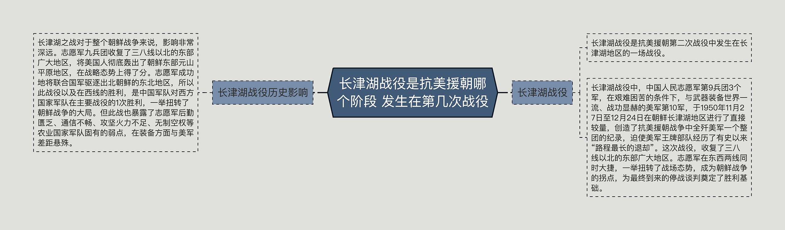 长津湖战役是抗美援朝哪个阶段 发生在第几次战役思维导图