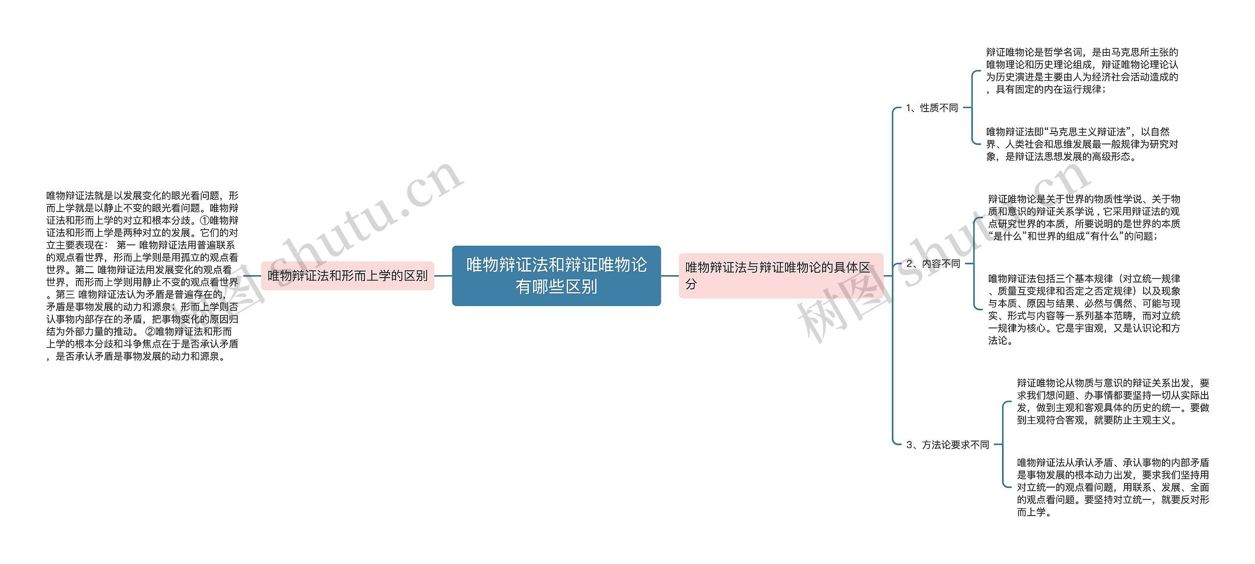 唯物辩证法和辩证唯物论有哪些区别思维导图