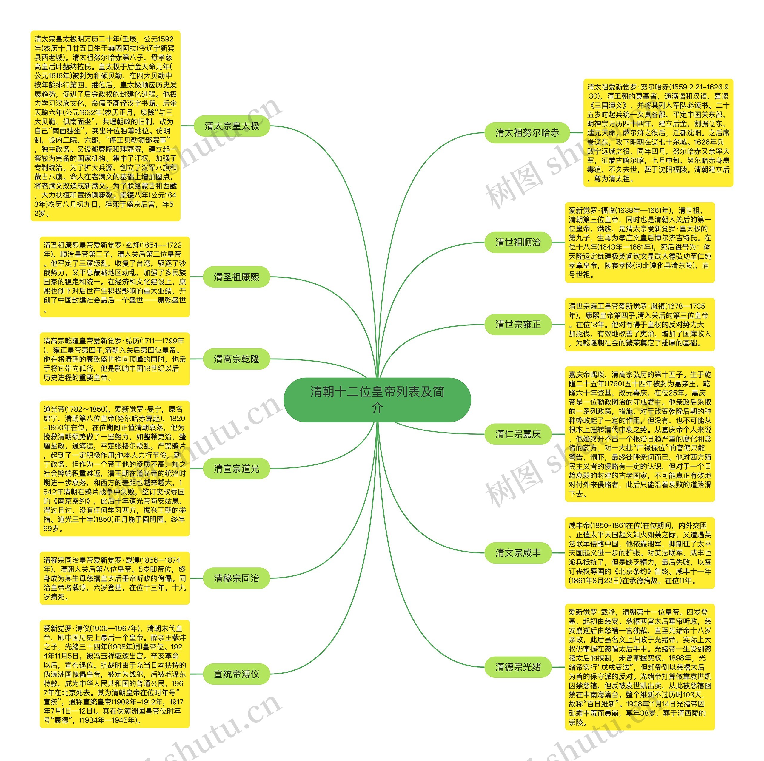 清朝十二位皇帝列表及简介思维导图高清图 清朝十二位皇帝列表及简介思维导图