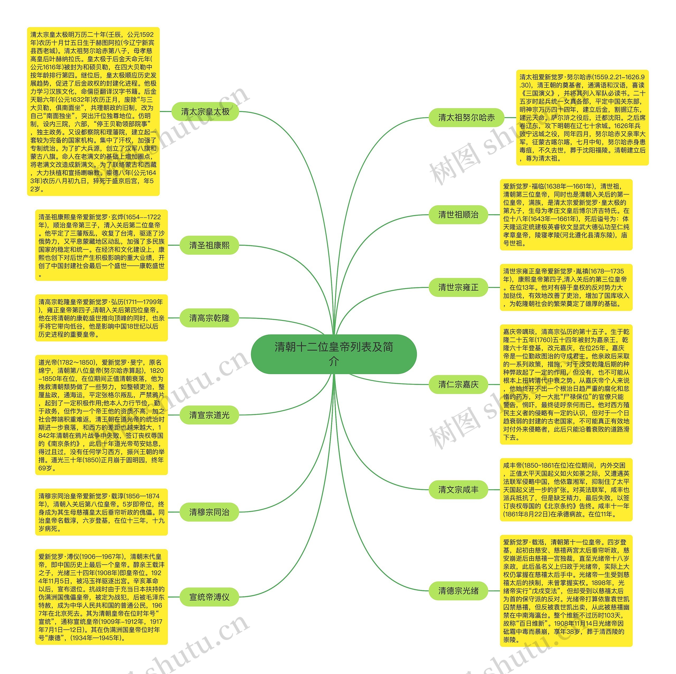 清朝十二位皇帝列表及简介思维导图
