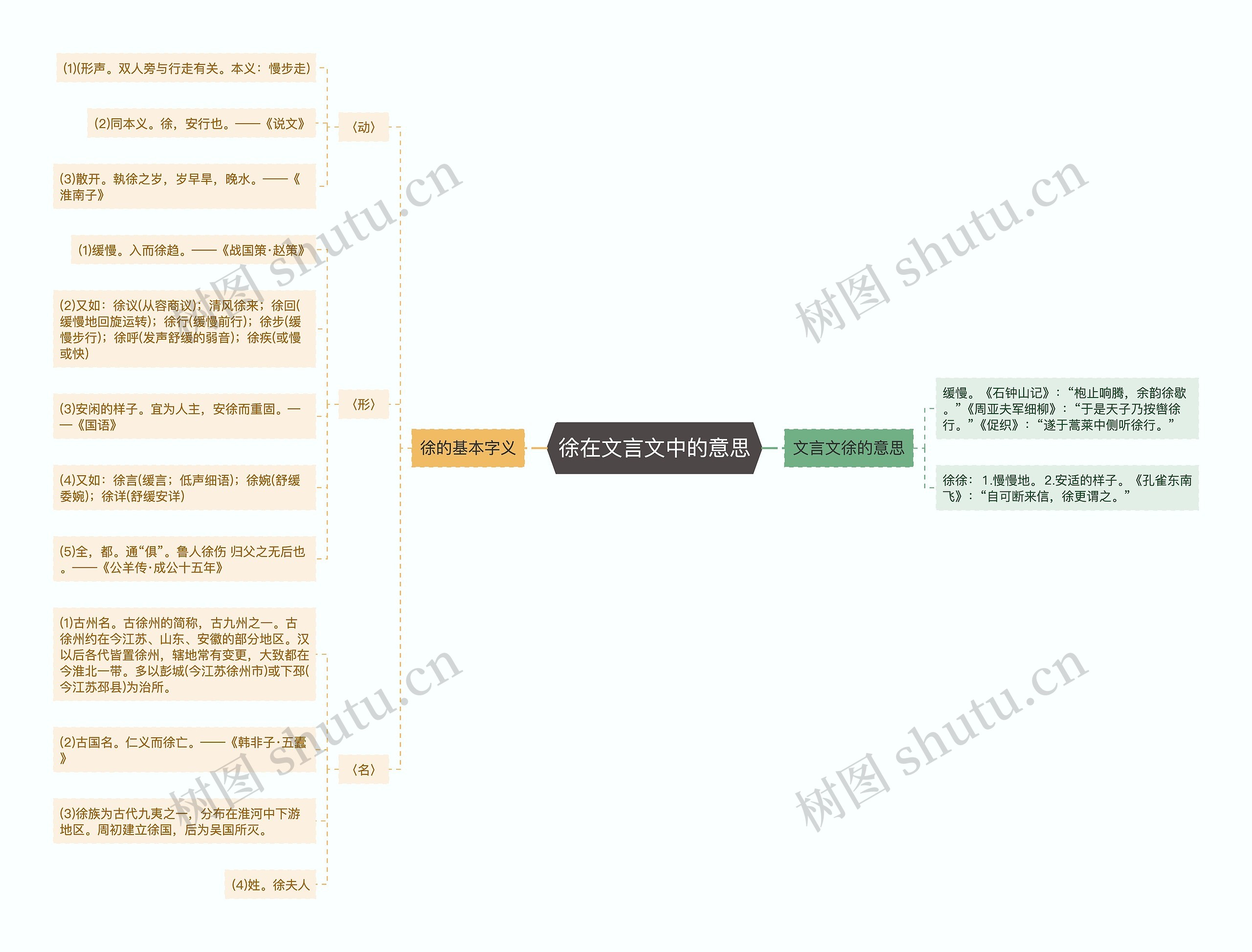 徐在文言文中的意思思维导图