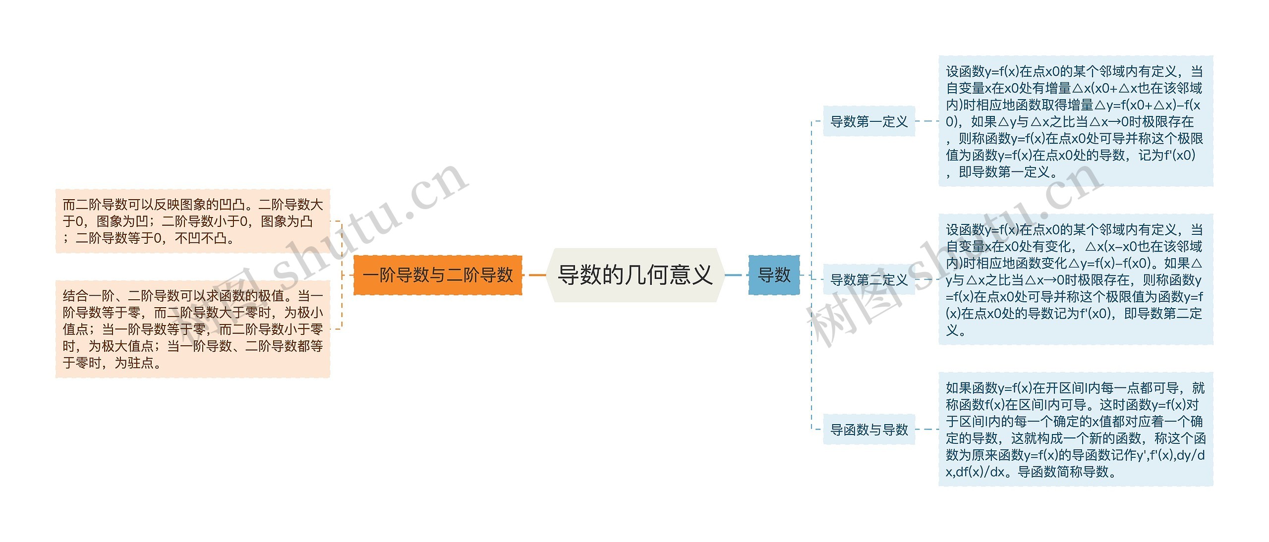 导数的几何意义