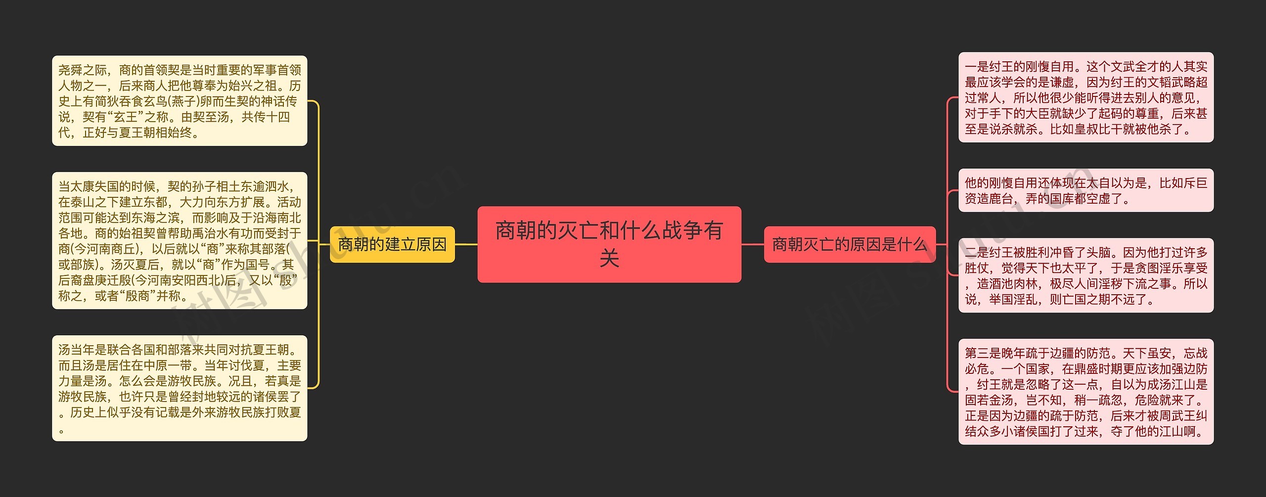 商朝的灭亡和什么战争有关思维导图