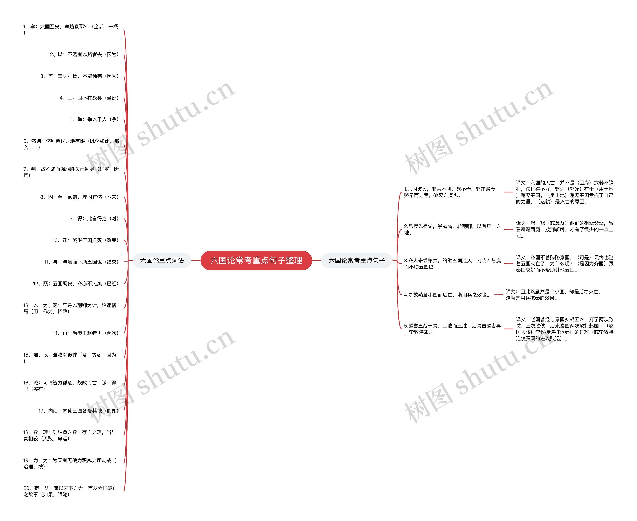 六国论常考重点句子整理 六国论常考重点句子整理