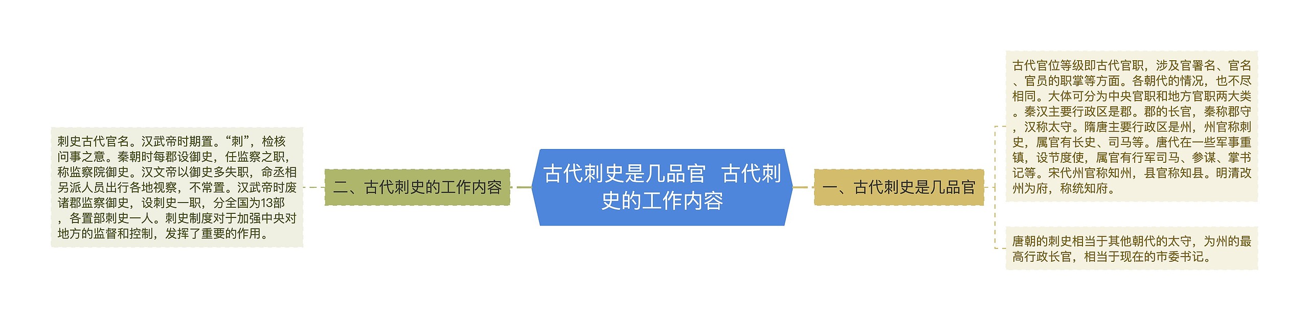 古代刺史是几品官  古代刺史的工作内容思维导图