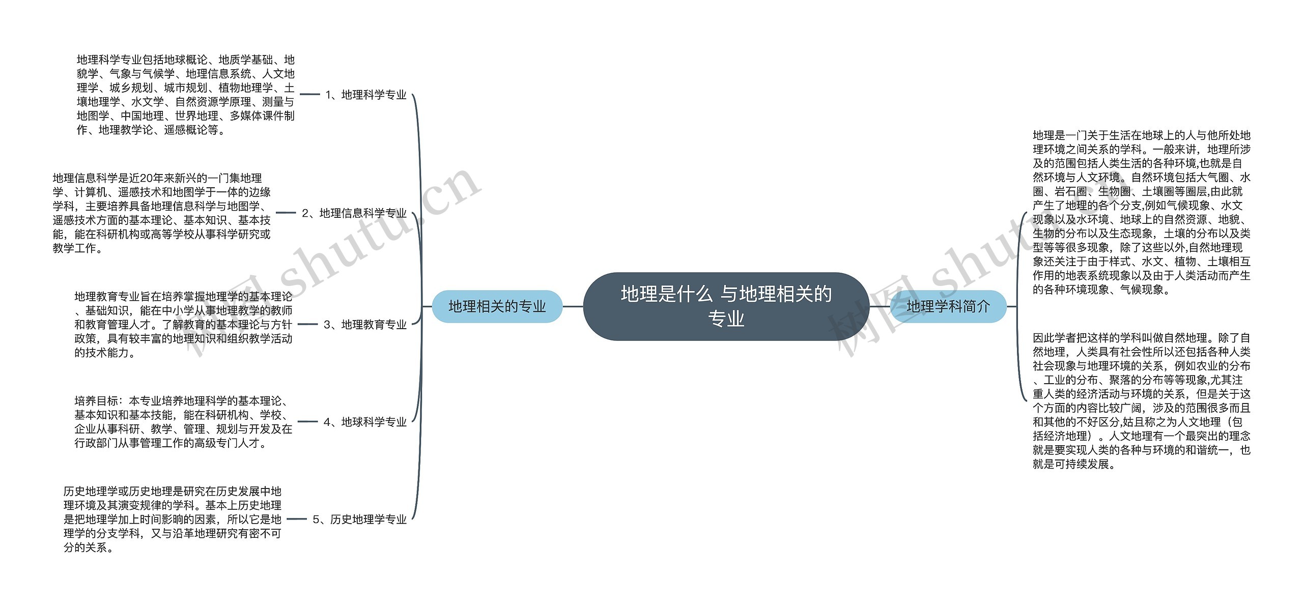 地理是什么 与地理相关的专业思维导图