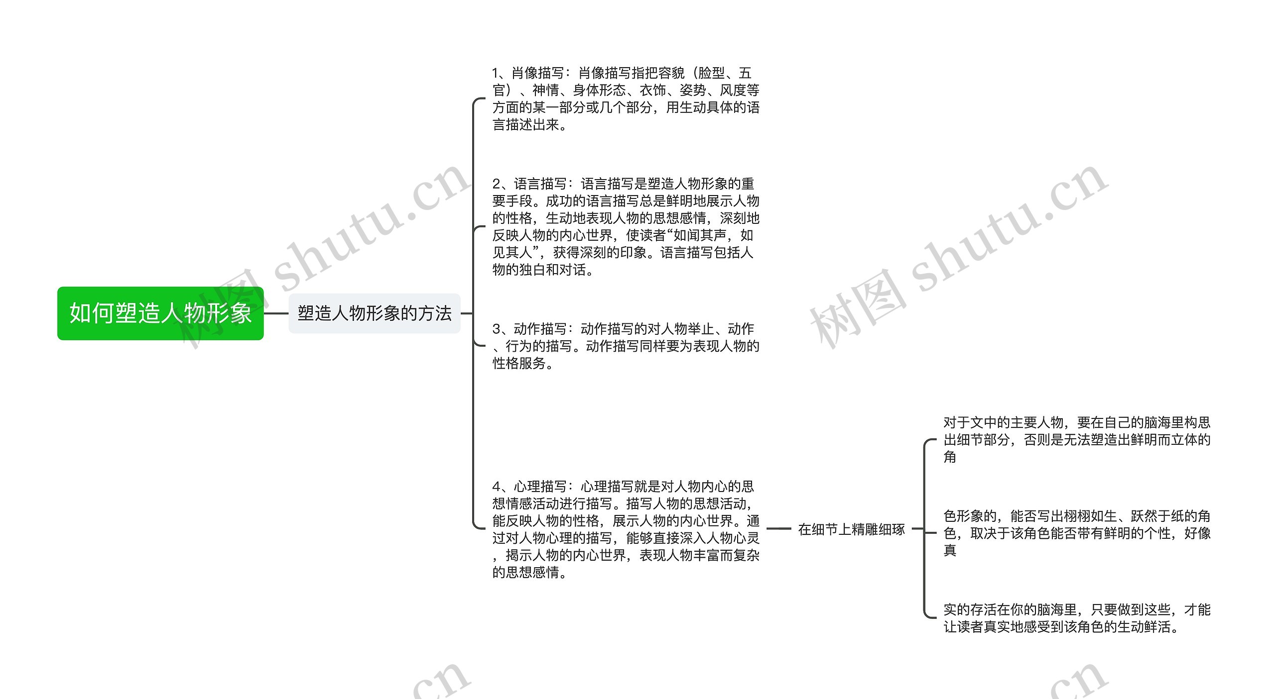 如何塑造人物形象思维导图