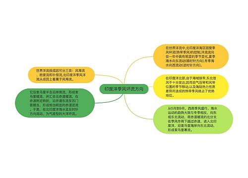 印度洋季风环流方向