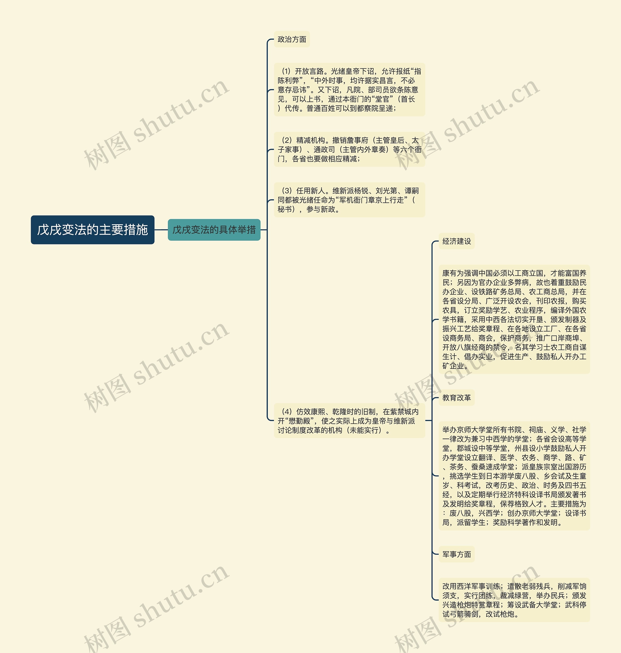 戊戌变法的主要措施思维导图