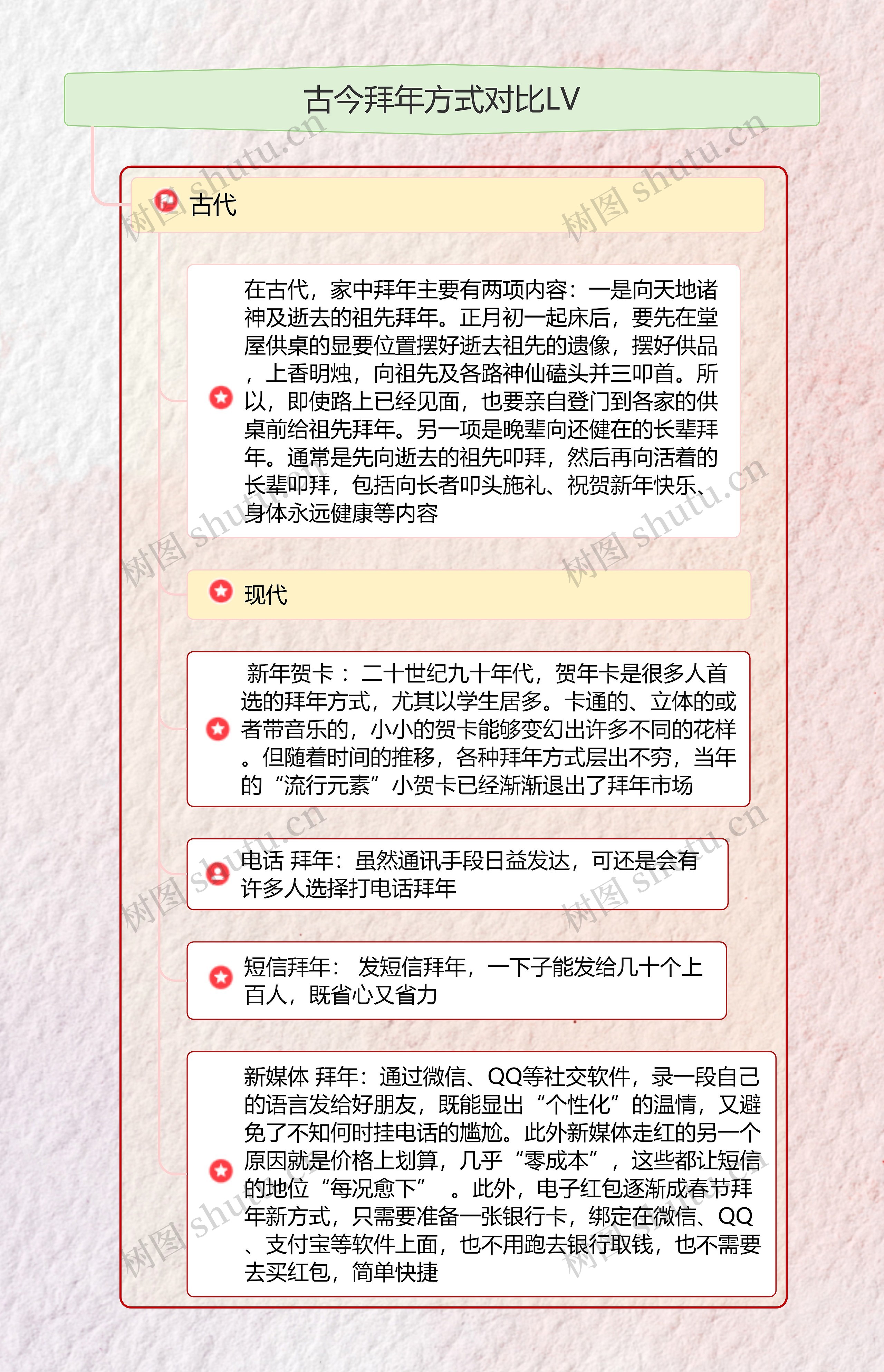 古今拜年方式对比LV思维导图