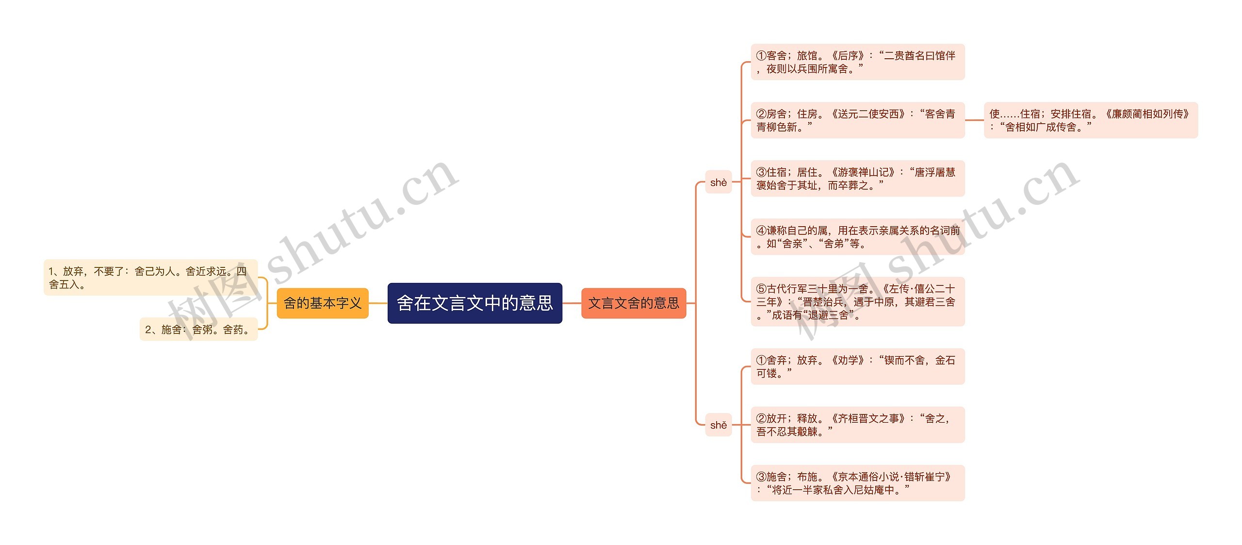 舍在文言文中的意思