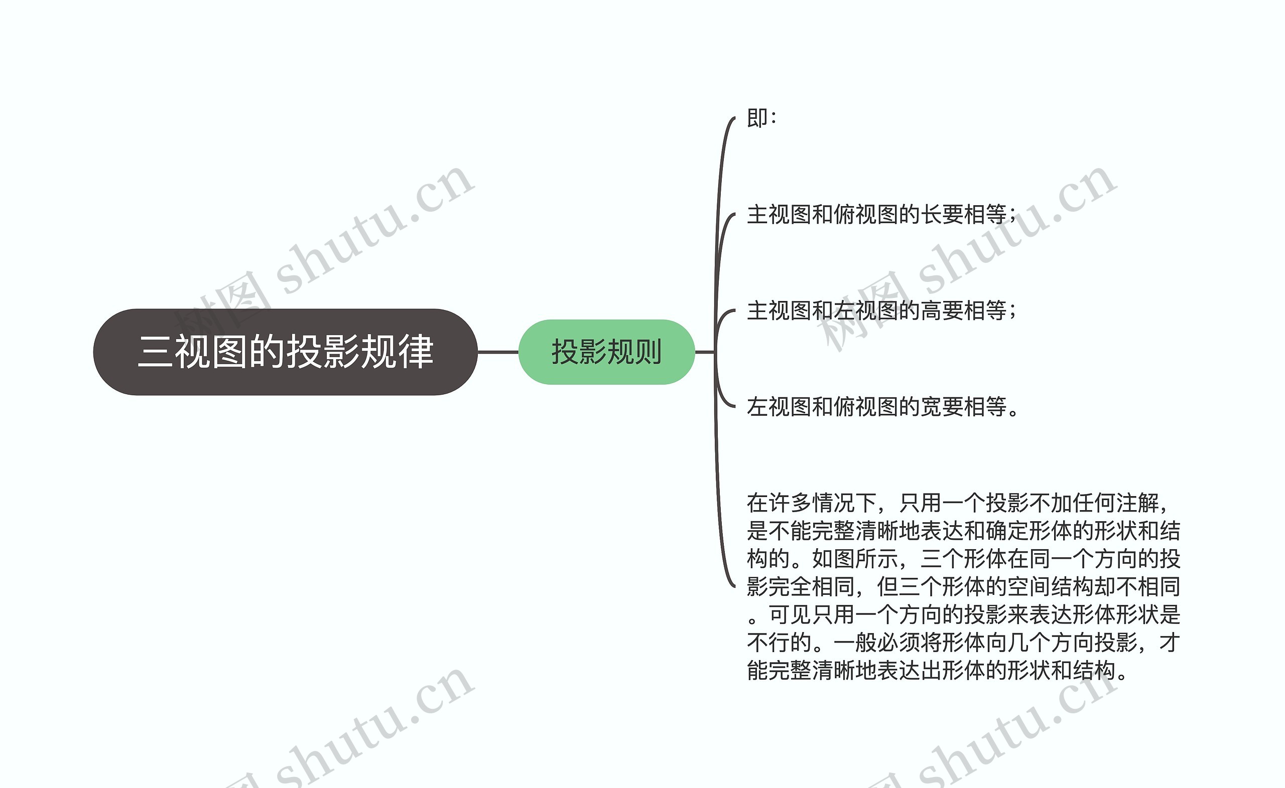 三视图的投影规律思维导图