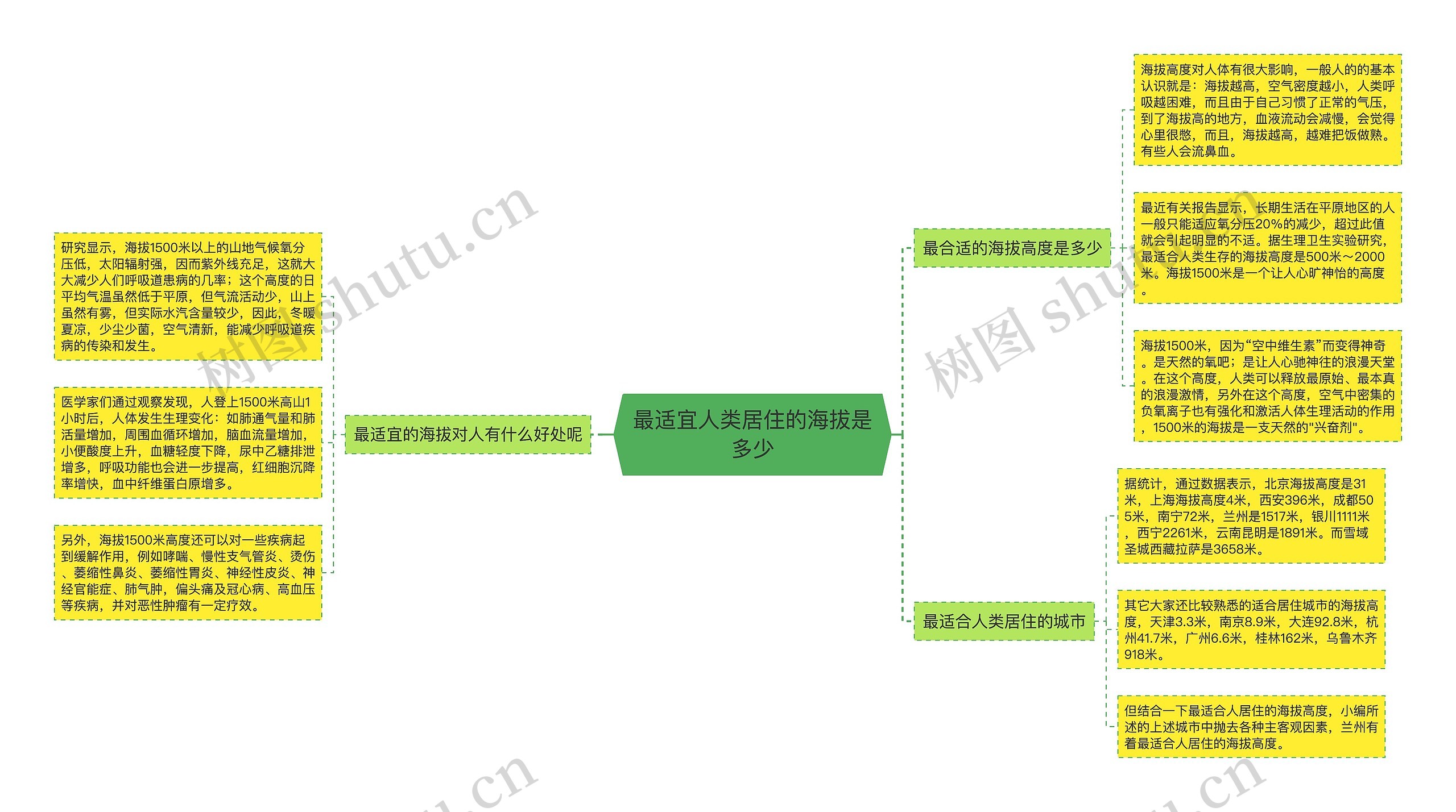 最适宜人类居住的海拔是多少思维导图