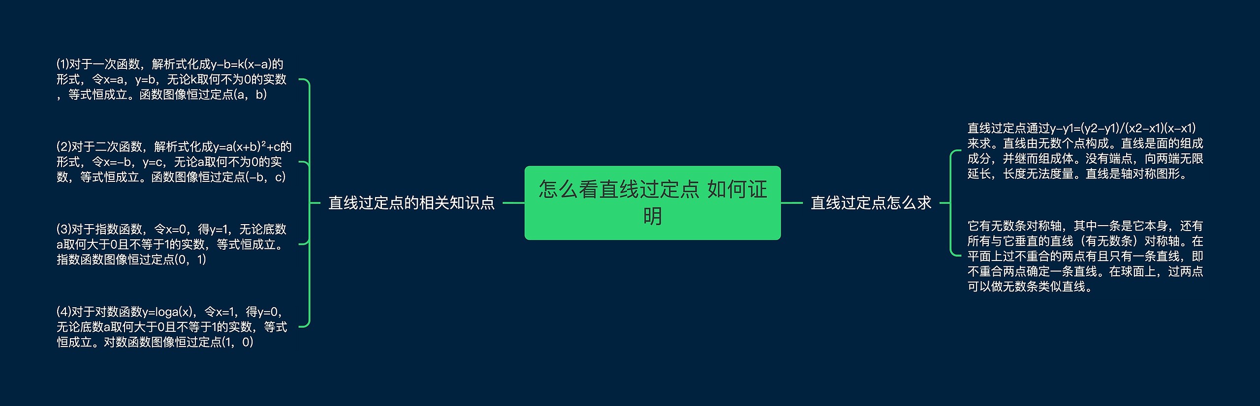 怎么看直线过定点 如何证明思维导图