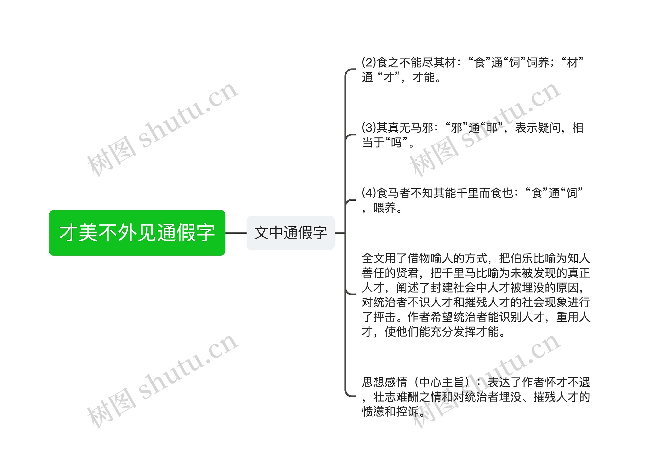 才美不外见通假字思维导图