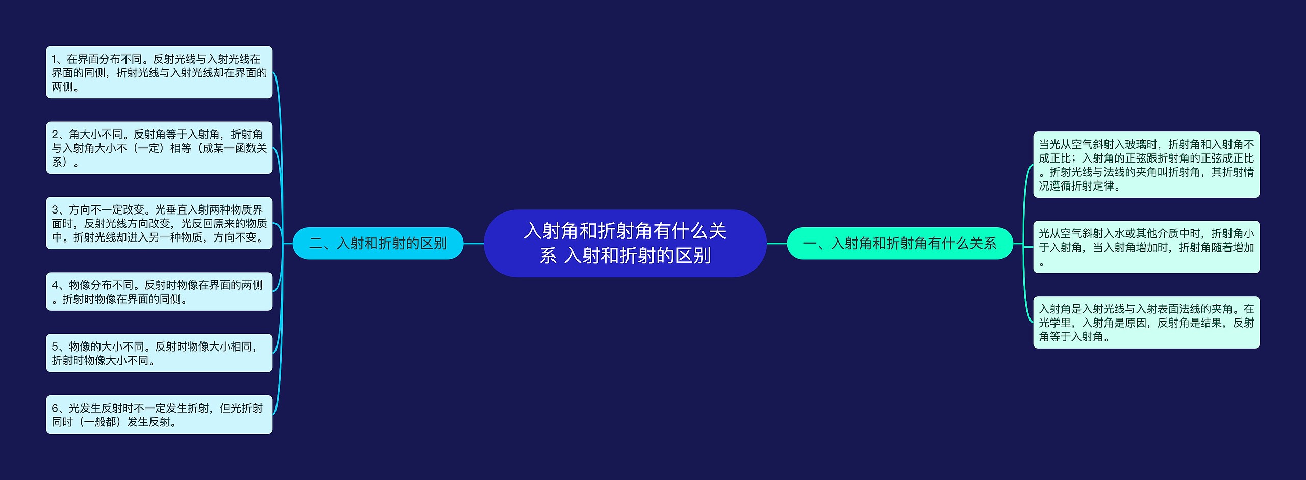 入射角和折射角有什么关系 入射和折射的区别思维导图