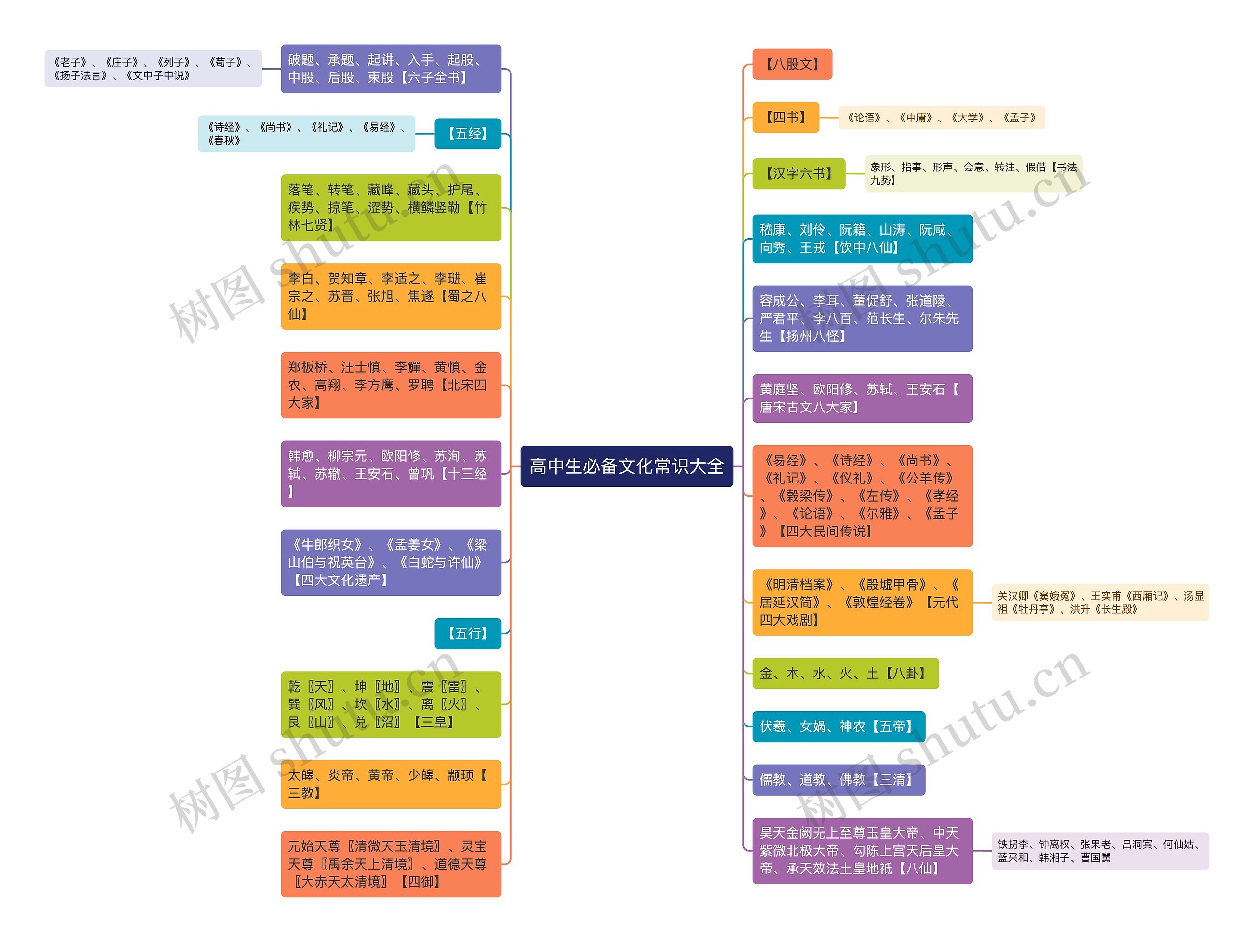 高中生必备文化常识大全思维导图