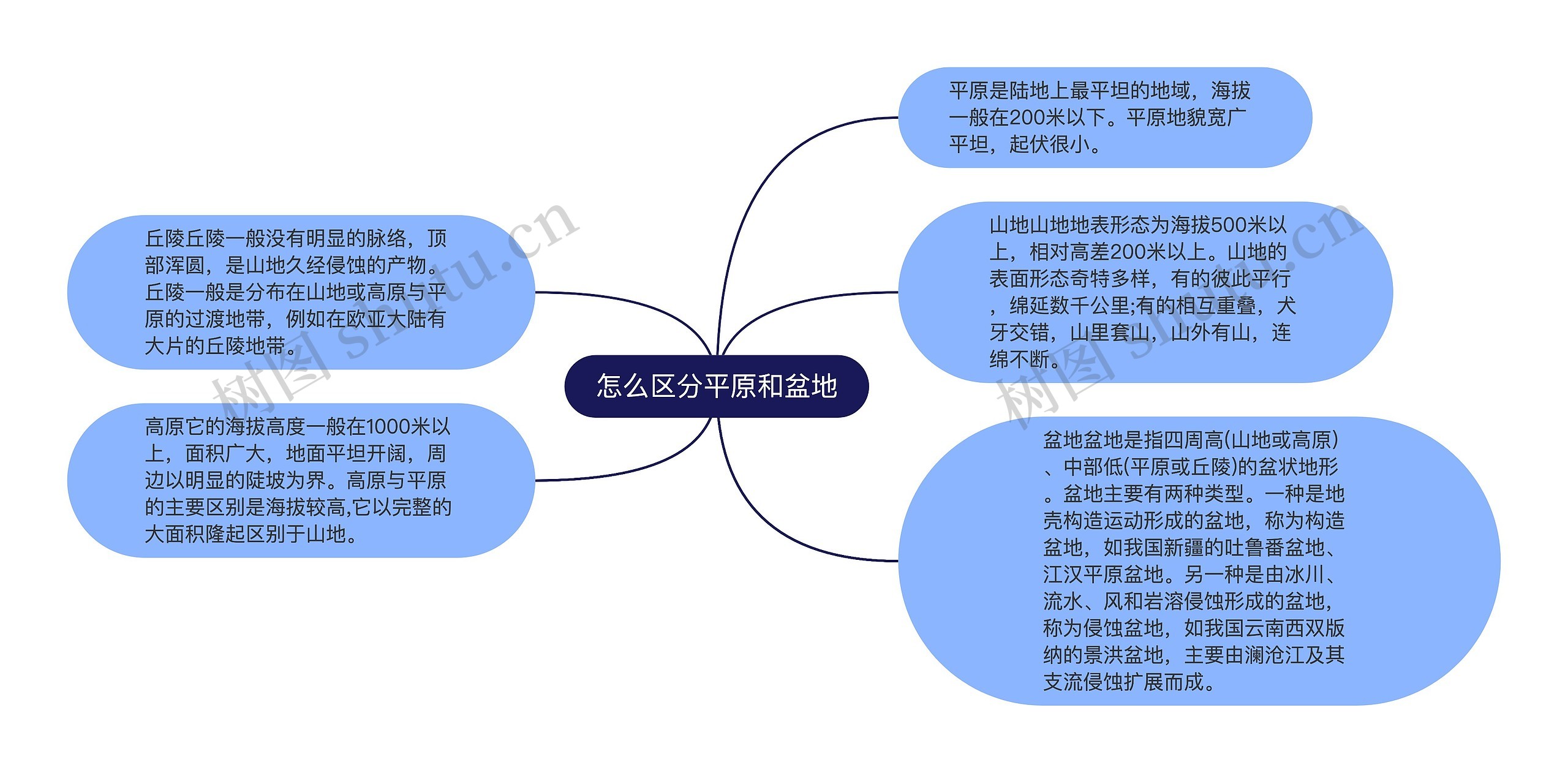 怎么区分平原和盆地思维导图