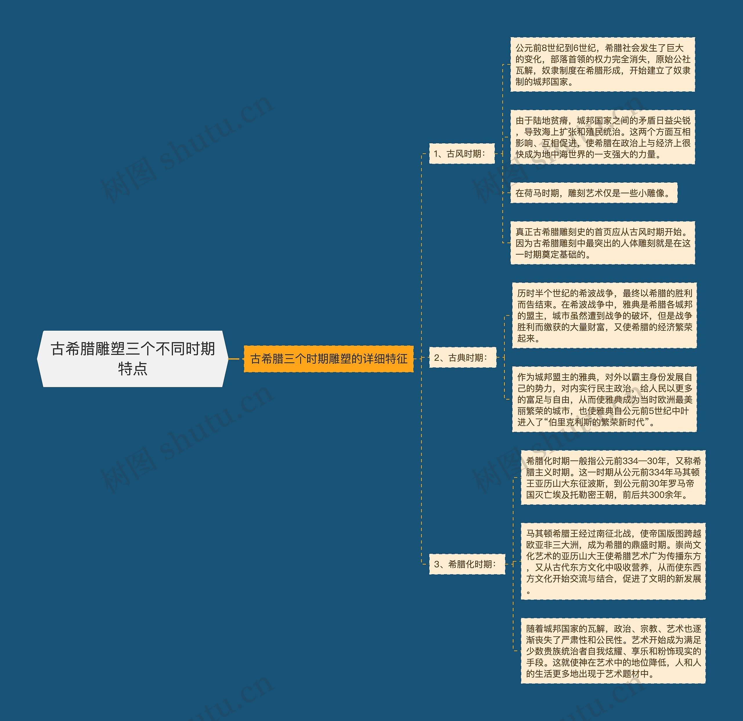 古希腊雕塑三个不同时期特点思维导图