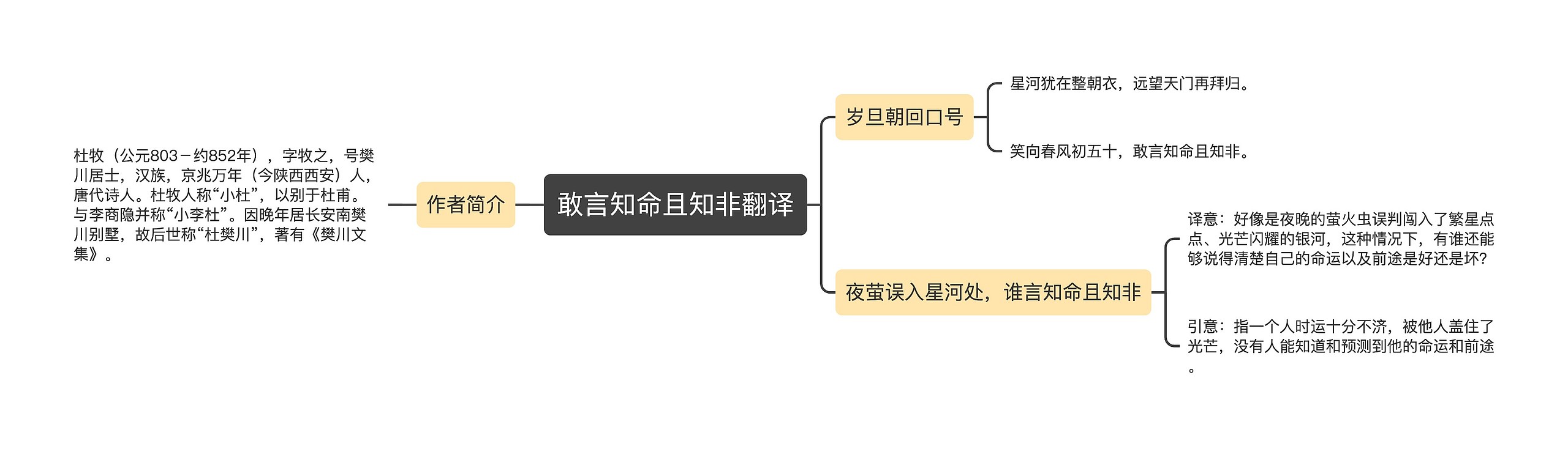 敢言知命且知非翻译思维导图