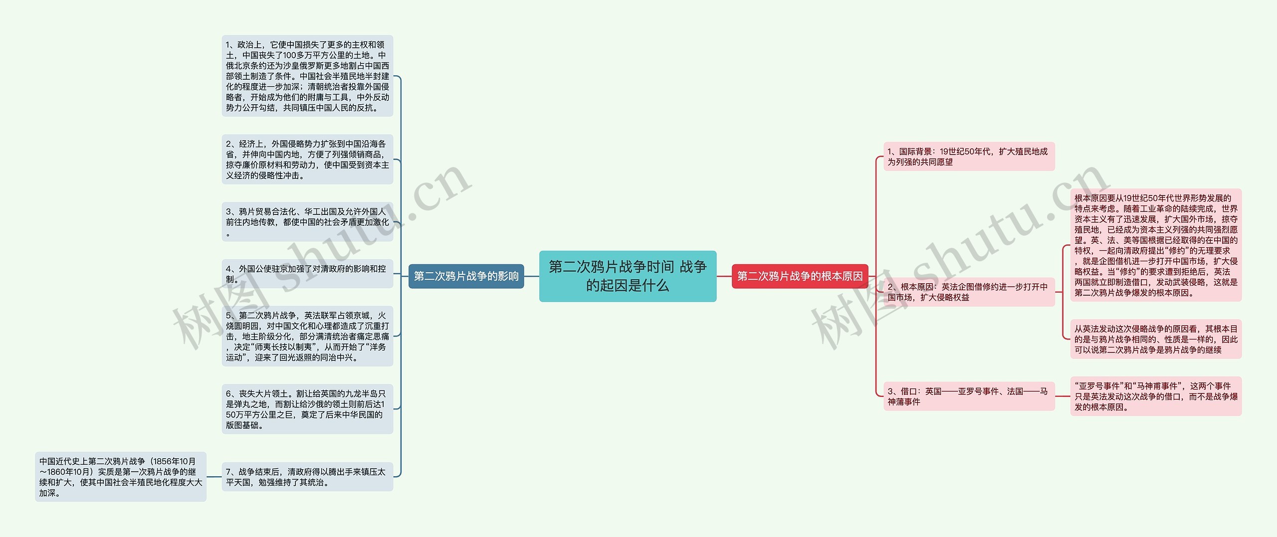 第二次鸦片战争时间 战争的起因是什么思维导图