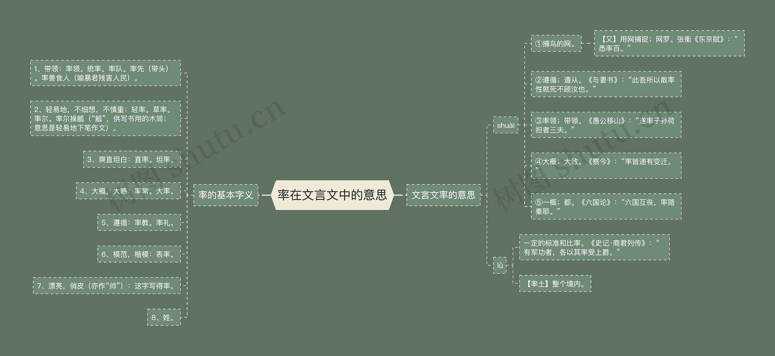 率在文言文中的意思思维导图