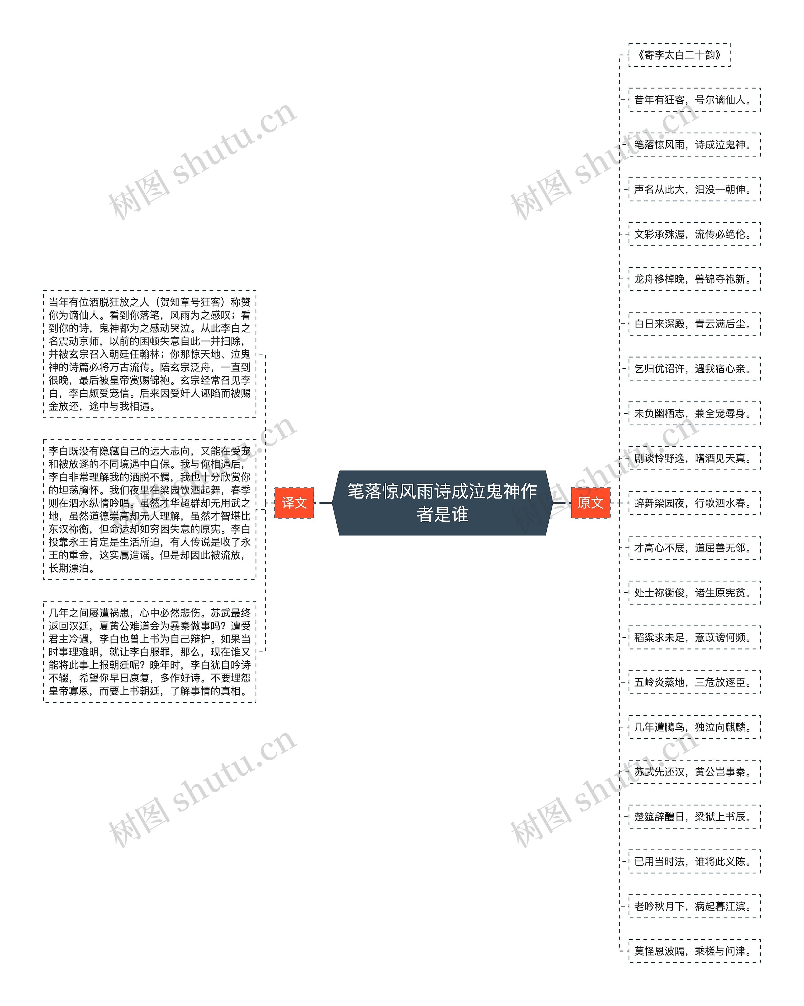 笔落惊风雨诗成泣鬼神作者是谁思维导图