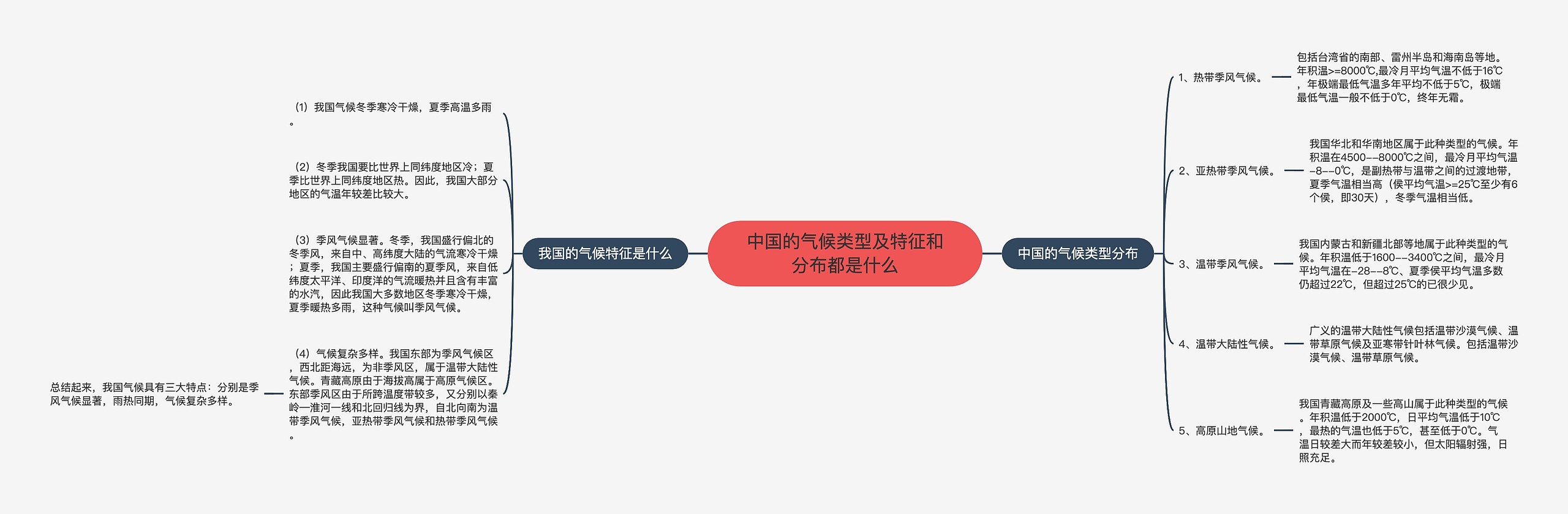 中国的气候类型及特征和分布都是什么思维导图