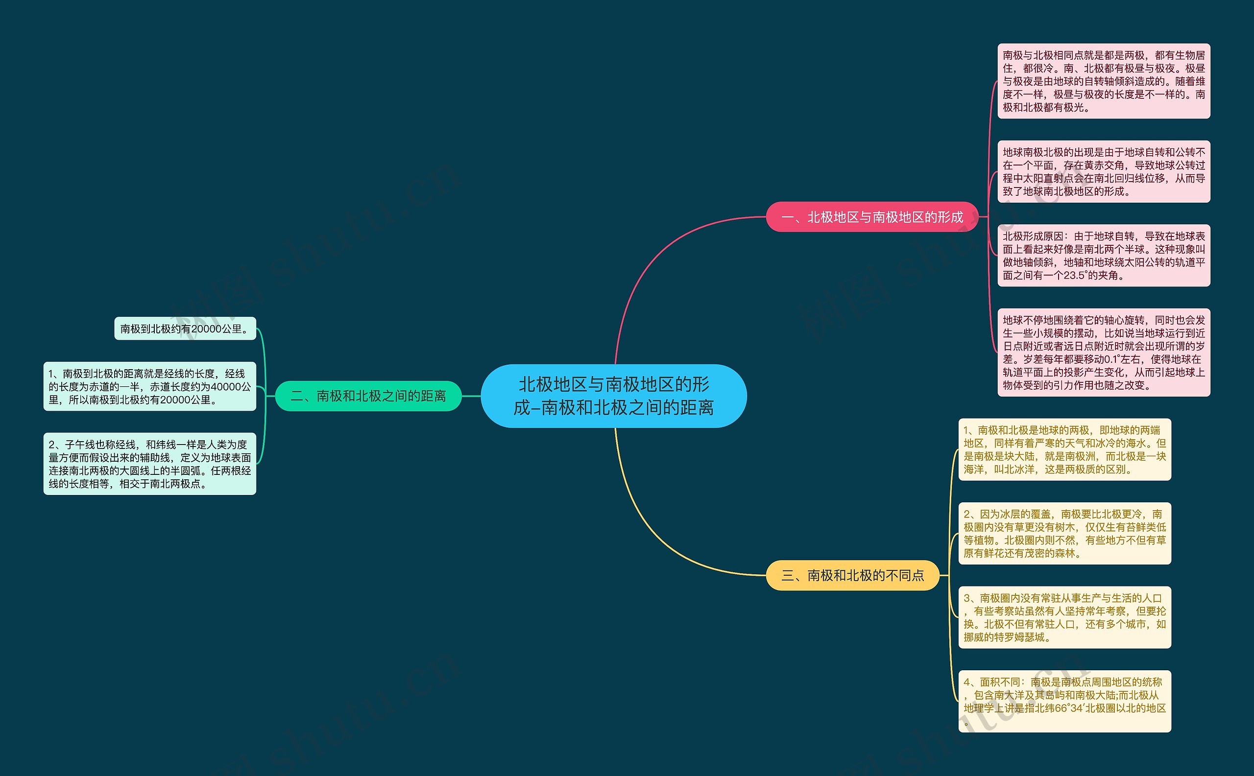 北极地区与南极地区的形成-南极和北极之间的距离思维导图