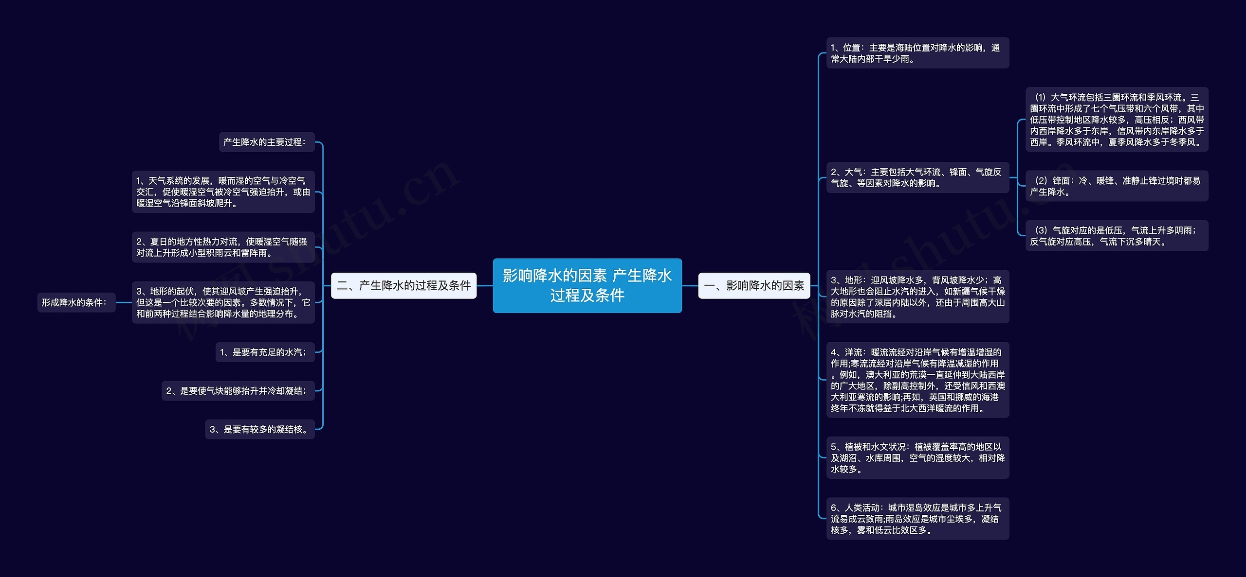 影响降水的因素 产生降水过程及条件思维导图