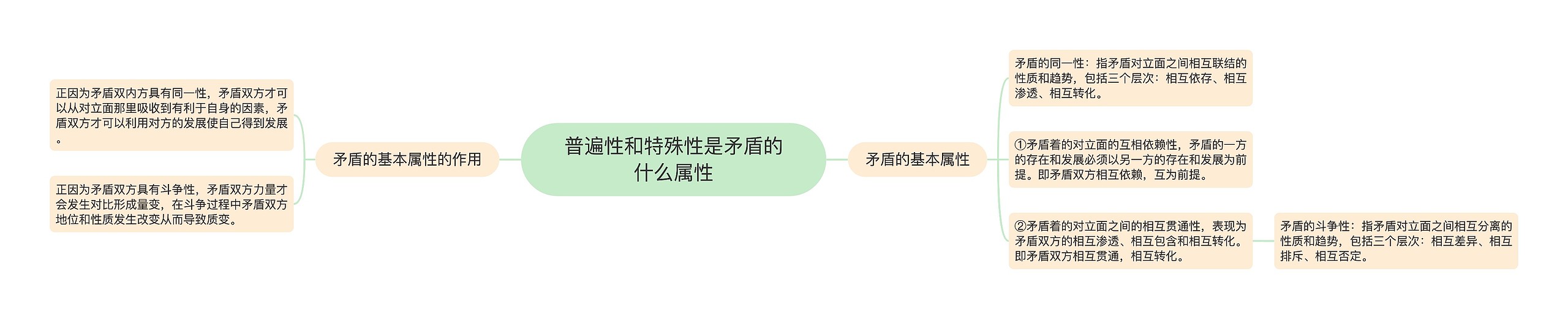 普遍性和特殊性是矛盾的什么属性思维导图